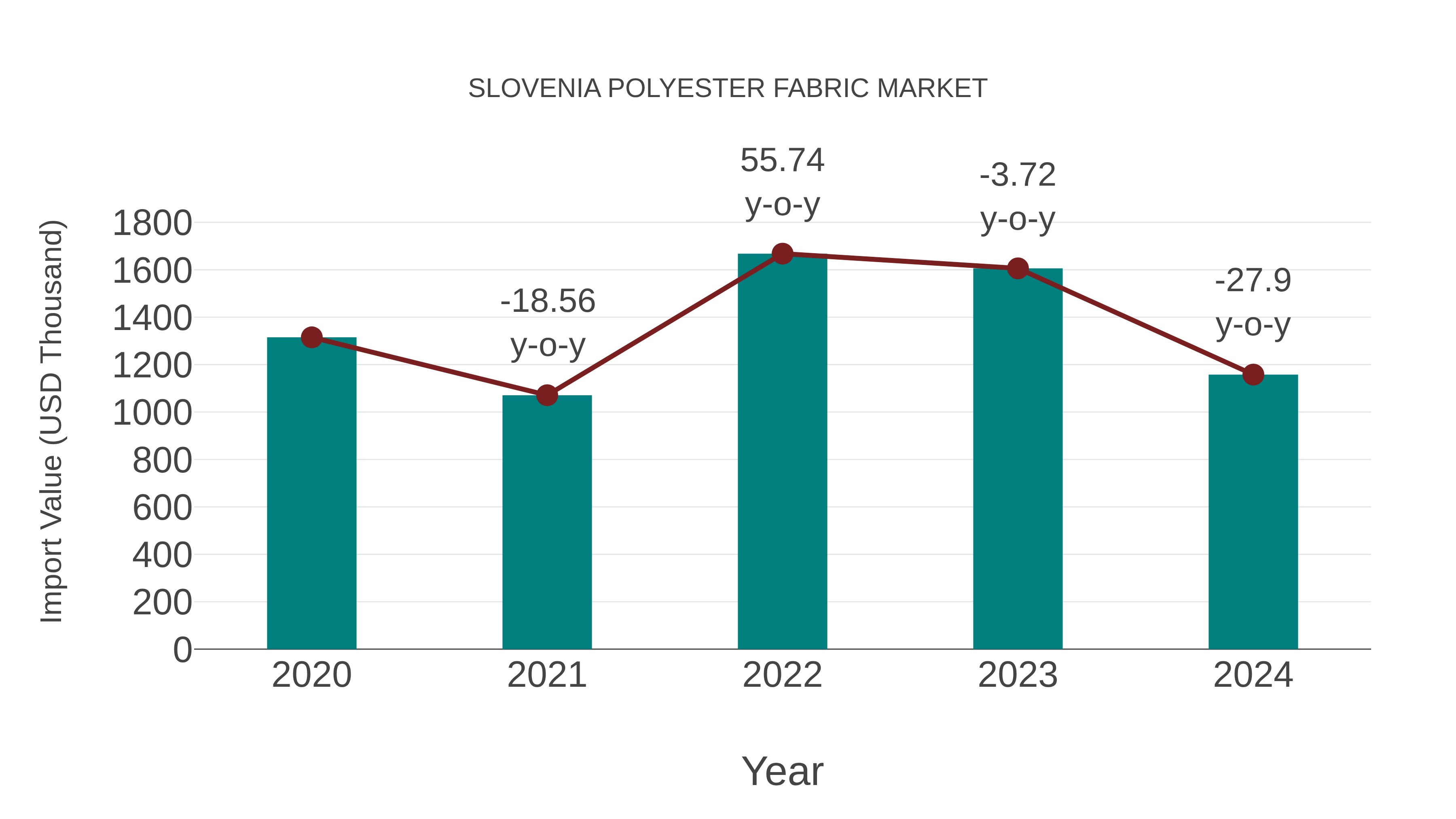  Slovenia Polyester Fabric Market: Import Trend Analysis