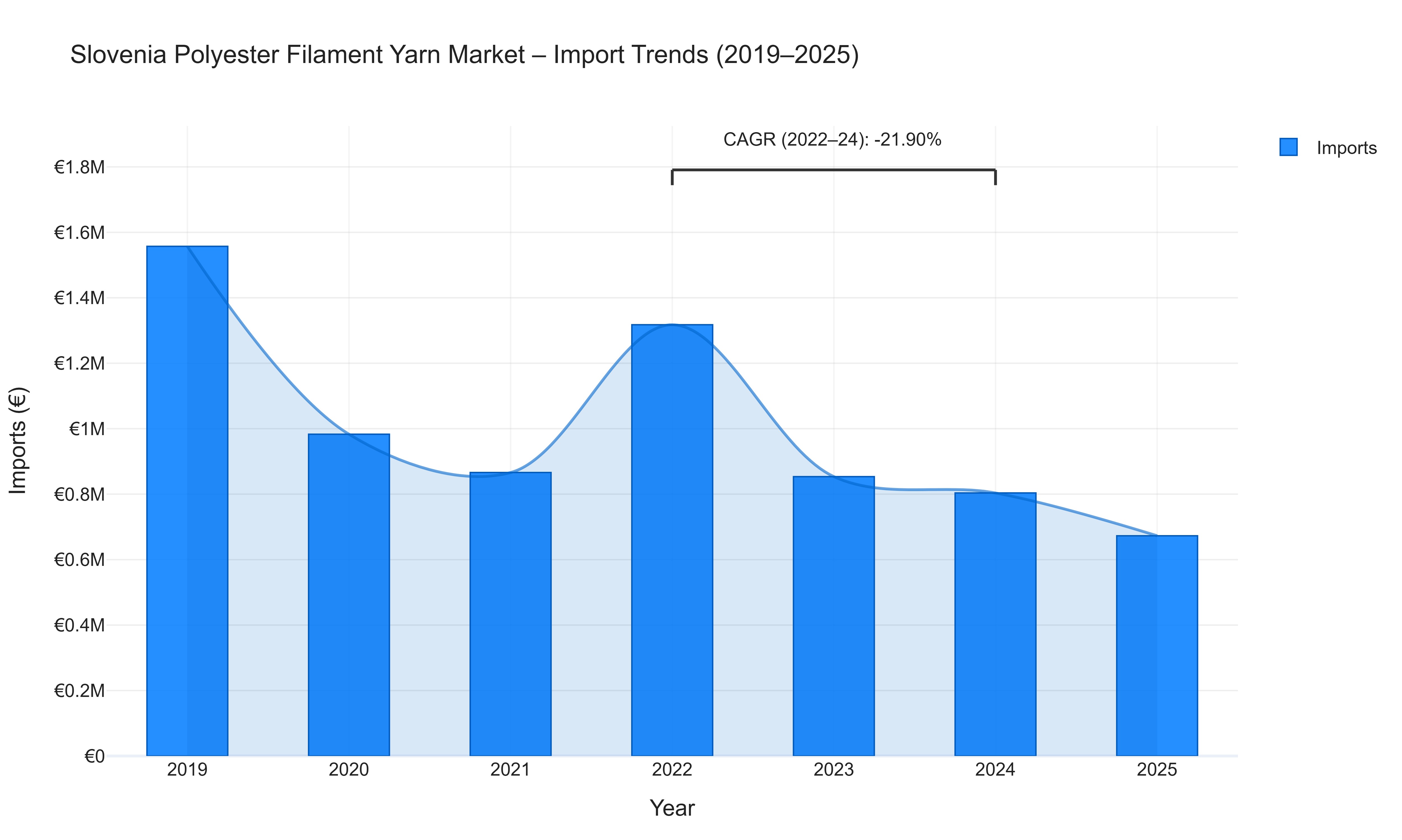 Slovenia Polyester Filament Yarn Market - Import Trends (2019-2025)