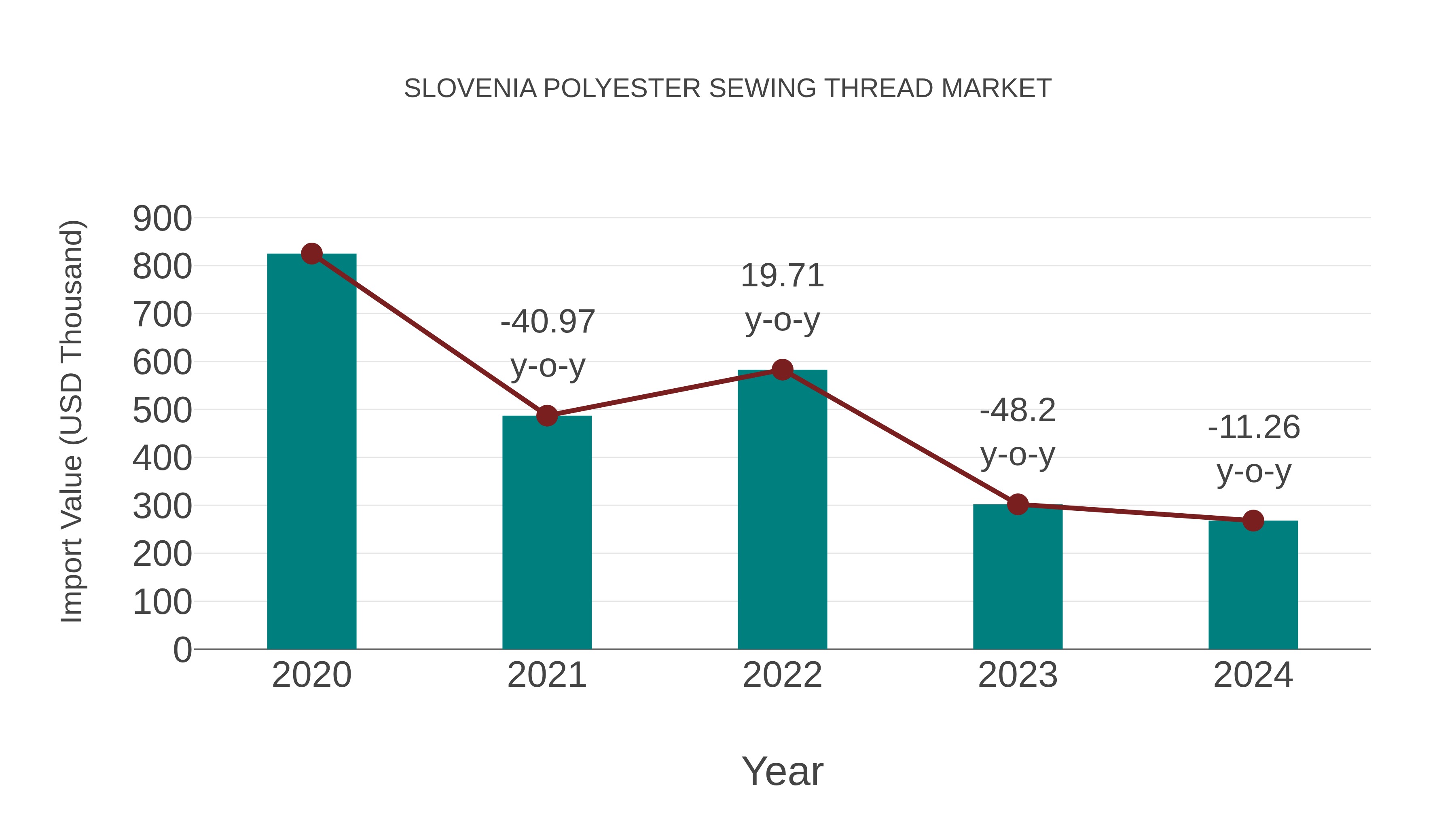  Slovenia Polyester Sewing Thread Market: Import Trend Analysis