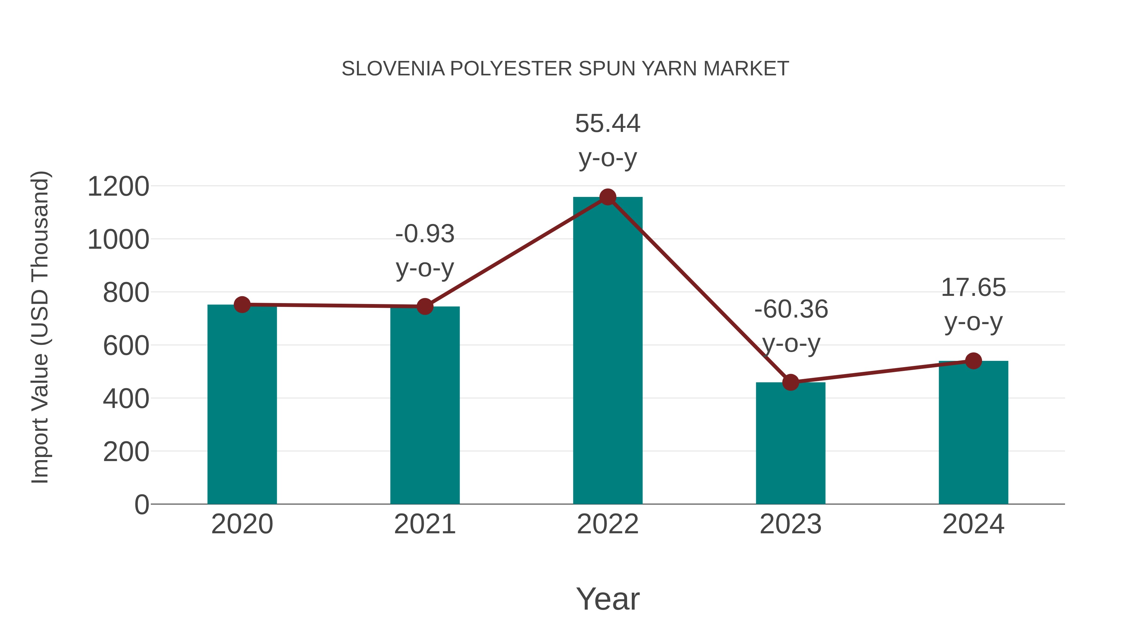 Slovenia Polyester Spun Yarn Market: Import Trend Analysis