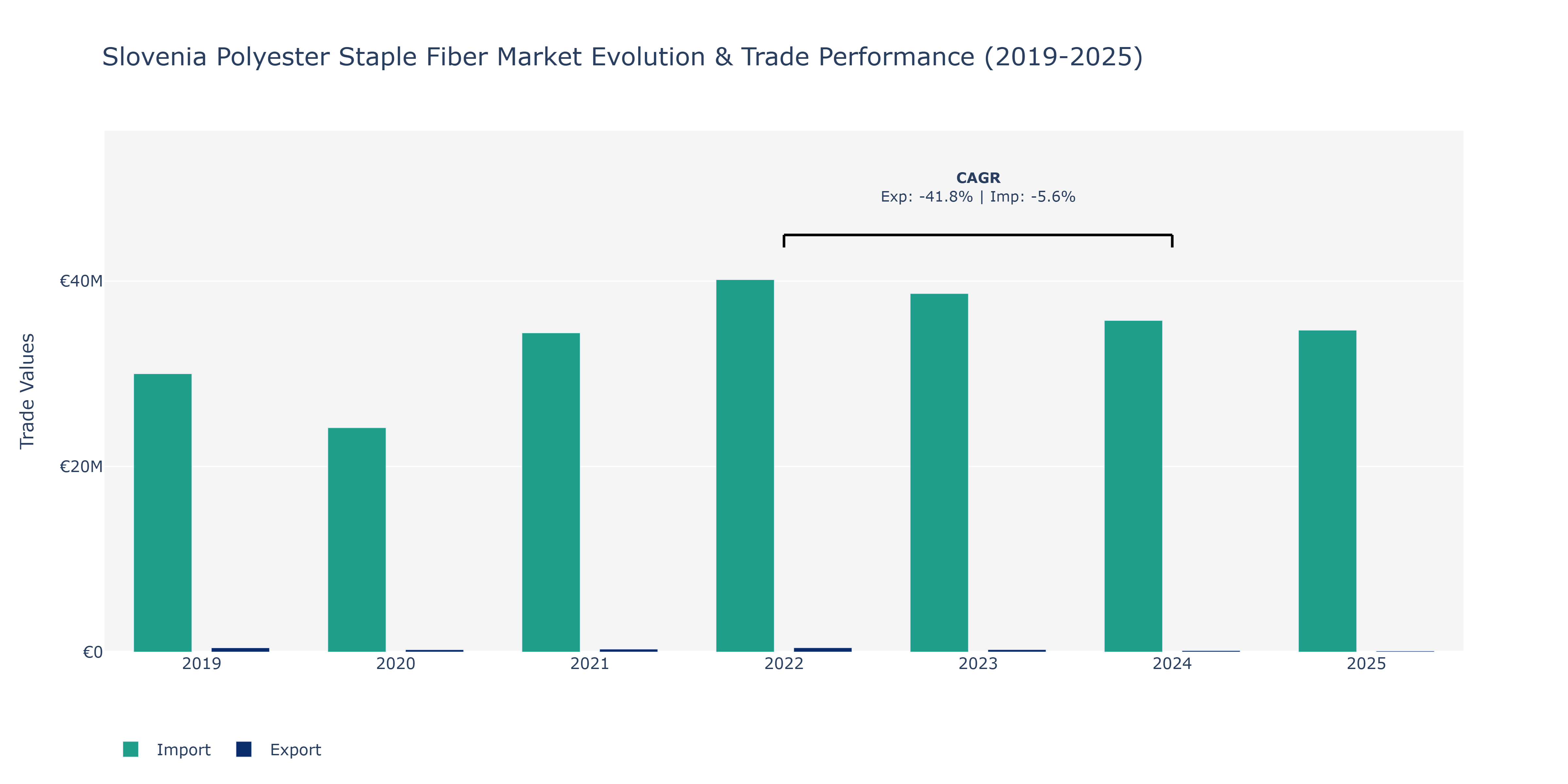 Slovenia Polyester Staple Fiber Market: Production & Trade Performance (2019-2025)