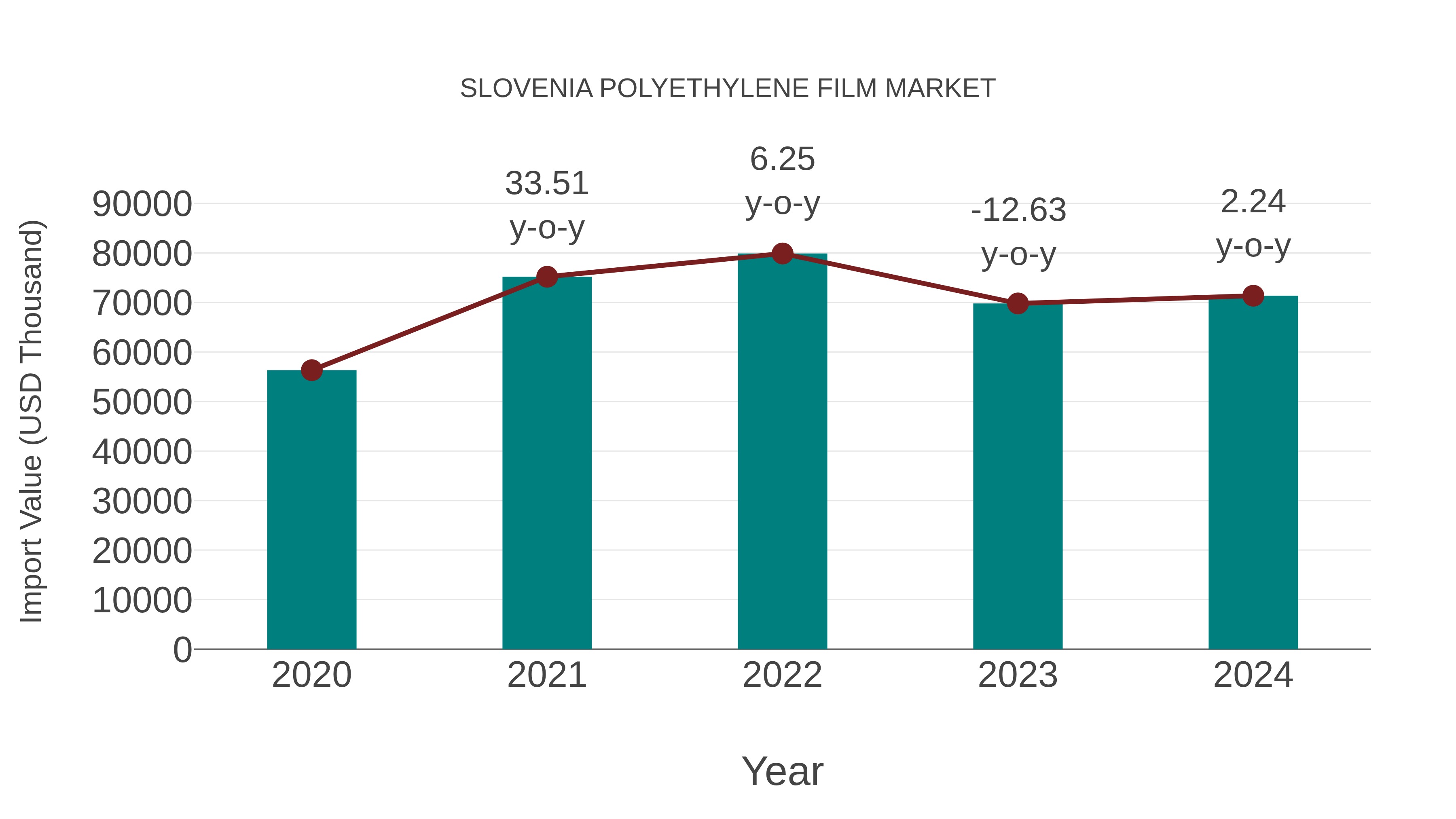  Slovenia Polyethylene Film Market: Import Trend Analysis