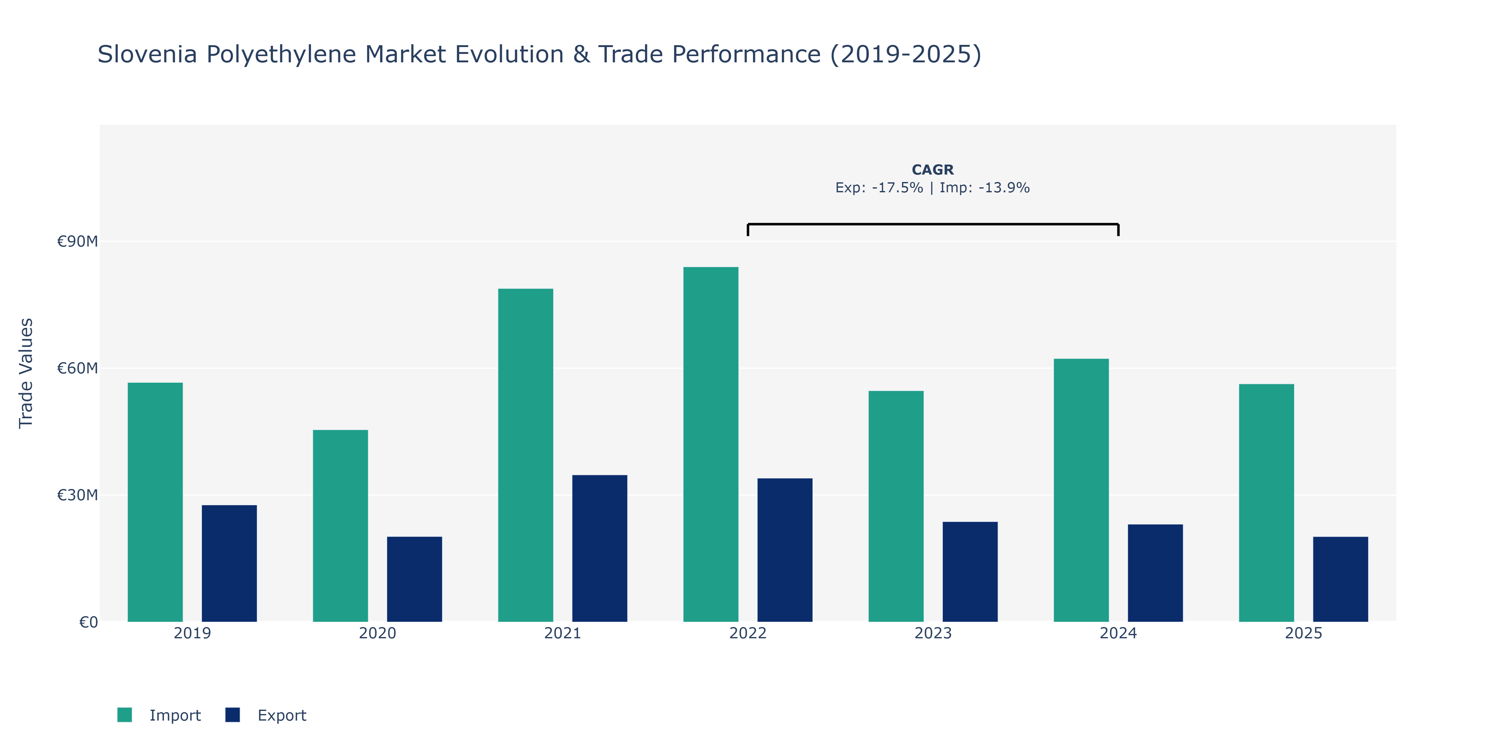Slovenia Polyethylene Market: Production & Trade Performance (2019-2025)