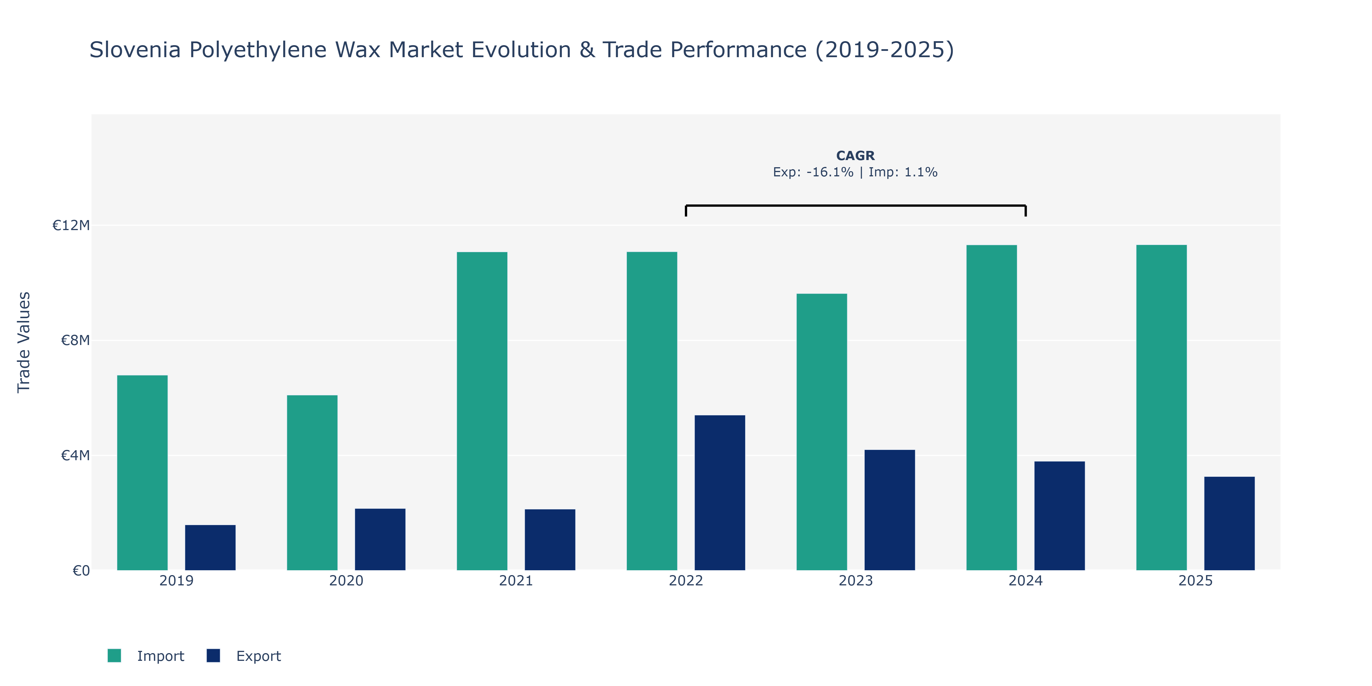 Slovenia Polyethylene Wax Market: Production & Trade Performance (2019-2025)