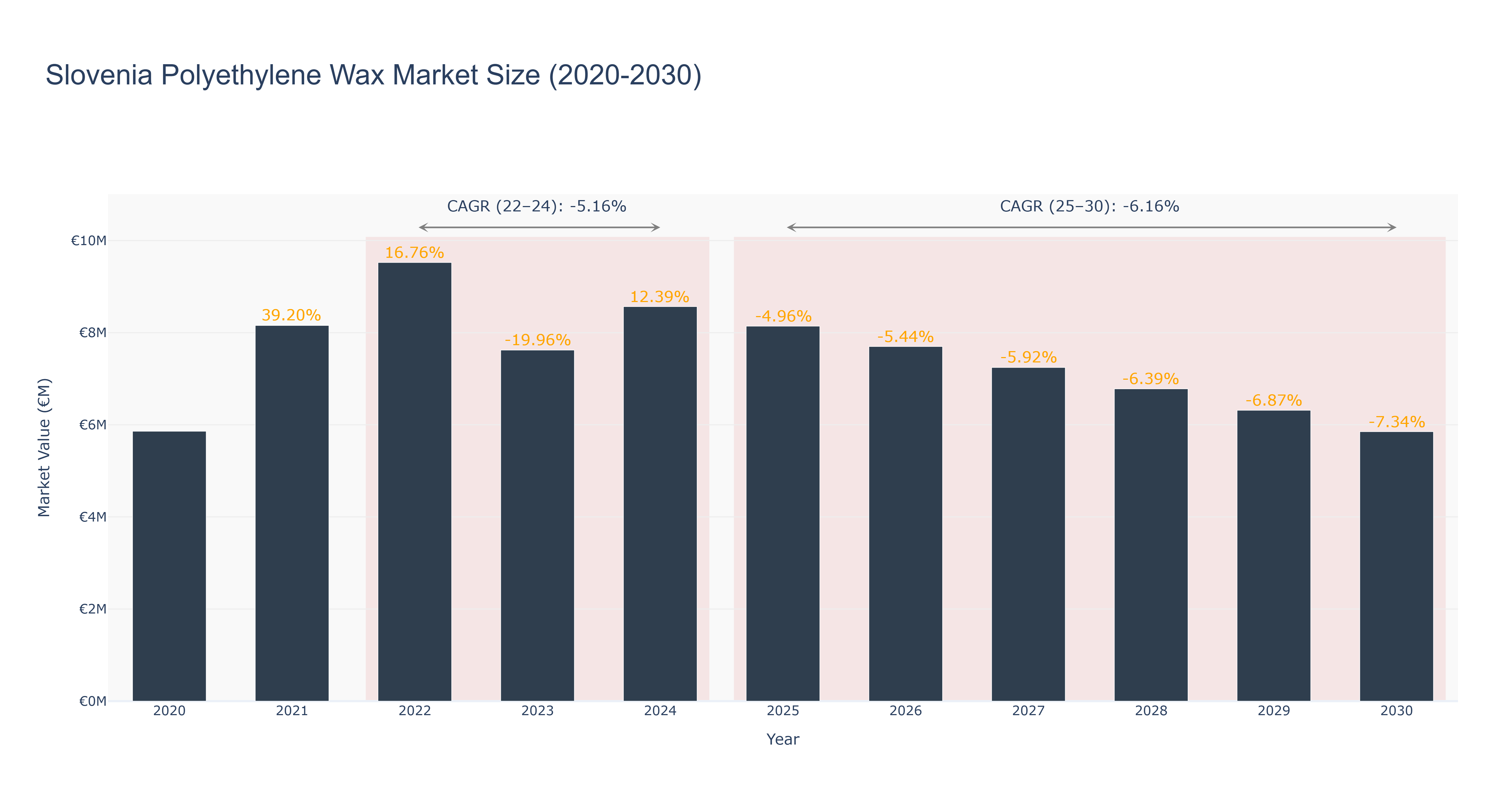 Slovenia Polyethylene Wax Market Size (2020-2030)