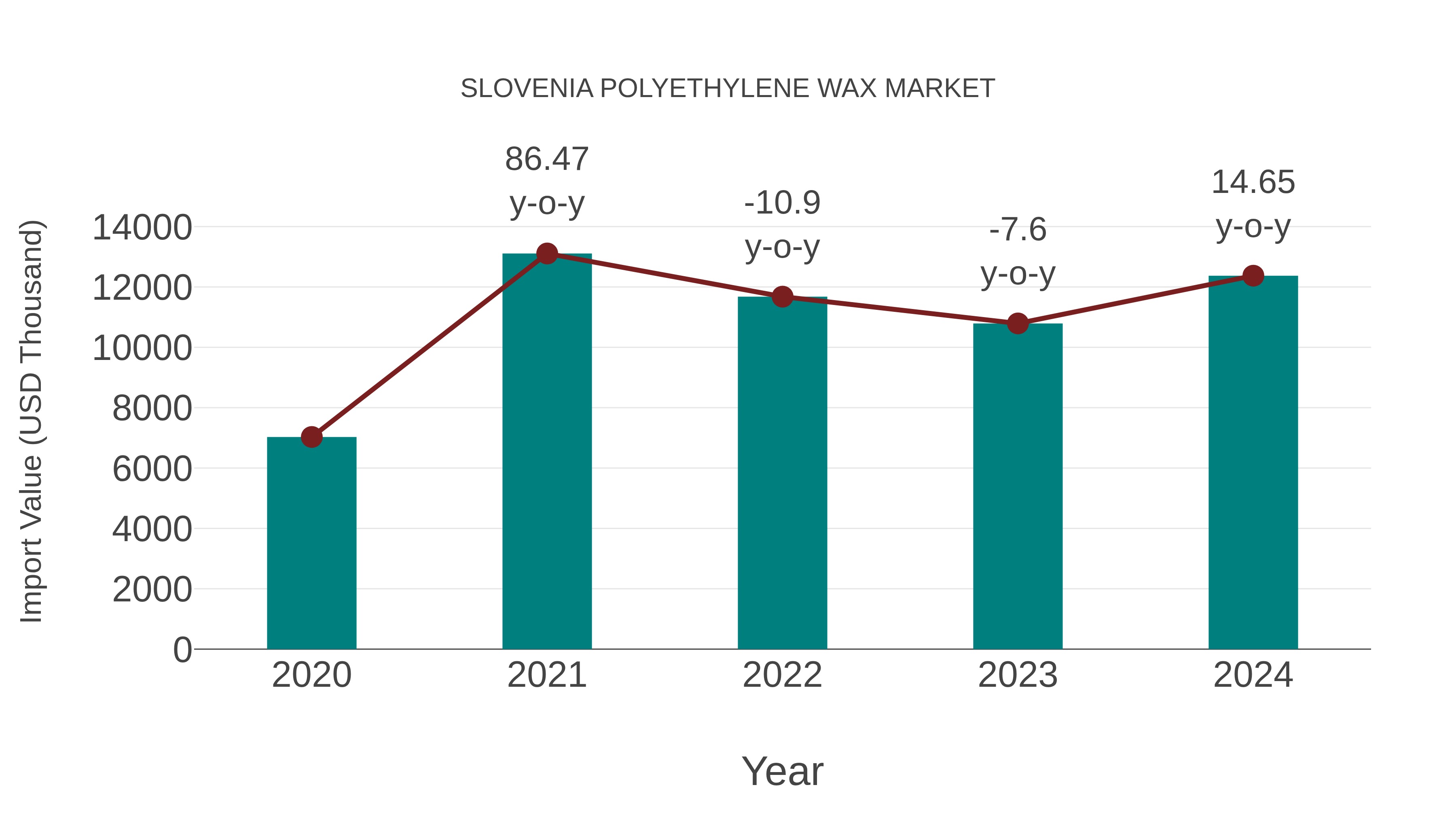 Slovenia Polyethylene Wax Market: Import Trend Analysis