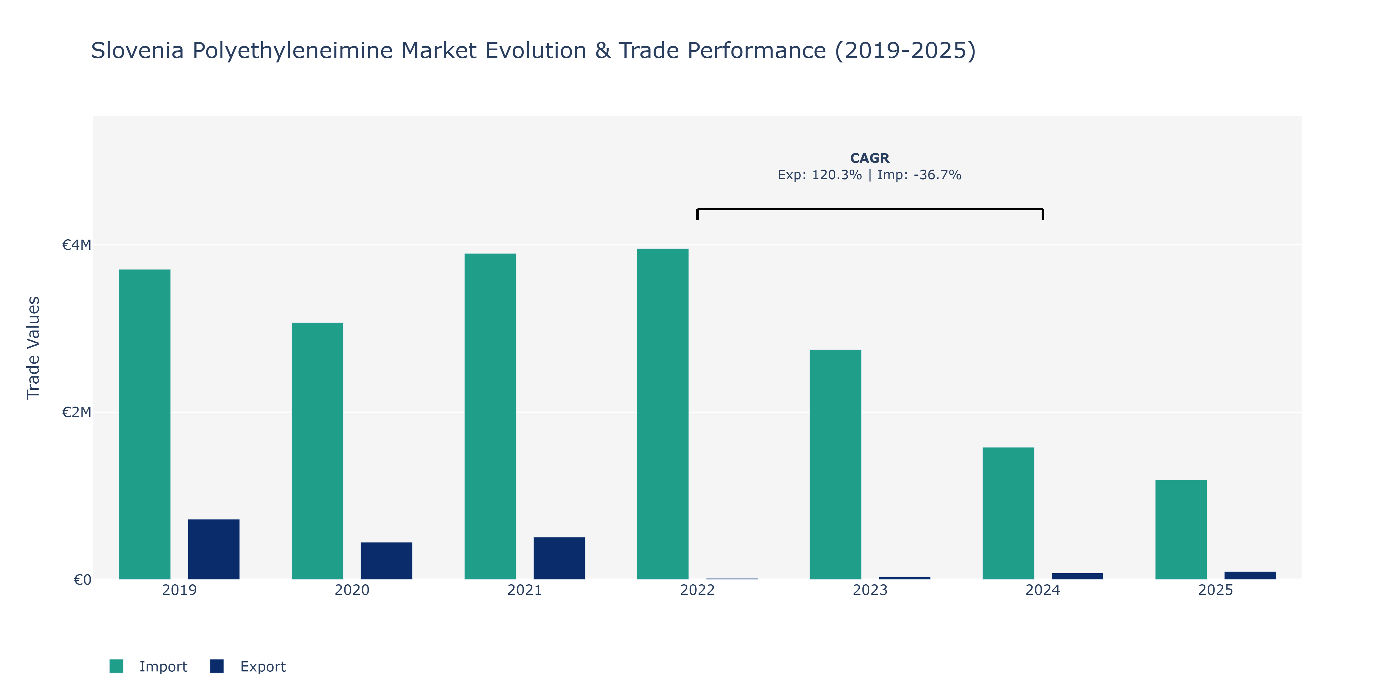 Slovenia Polyethyleneimine Market: Production & Trade Performance (2019-2025)
