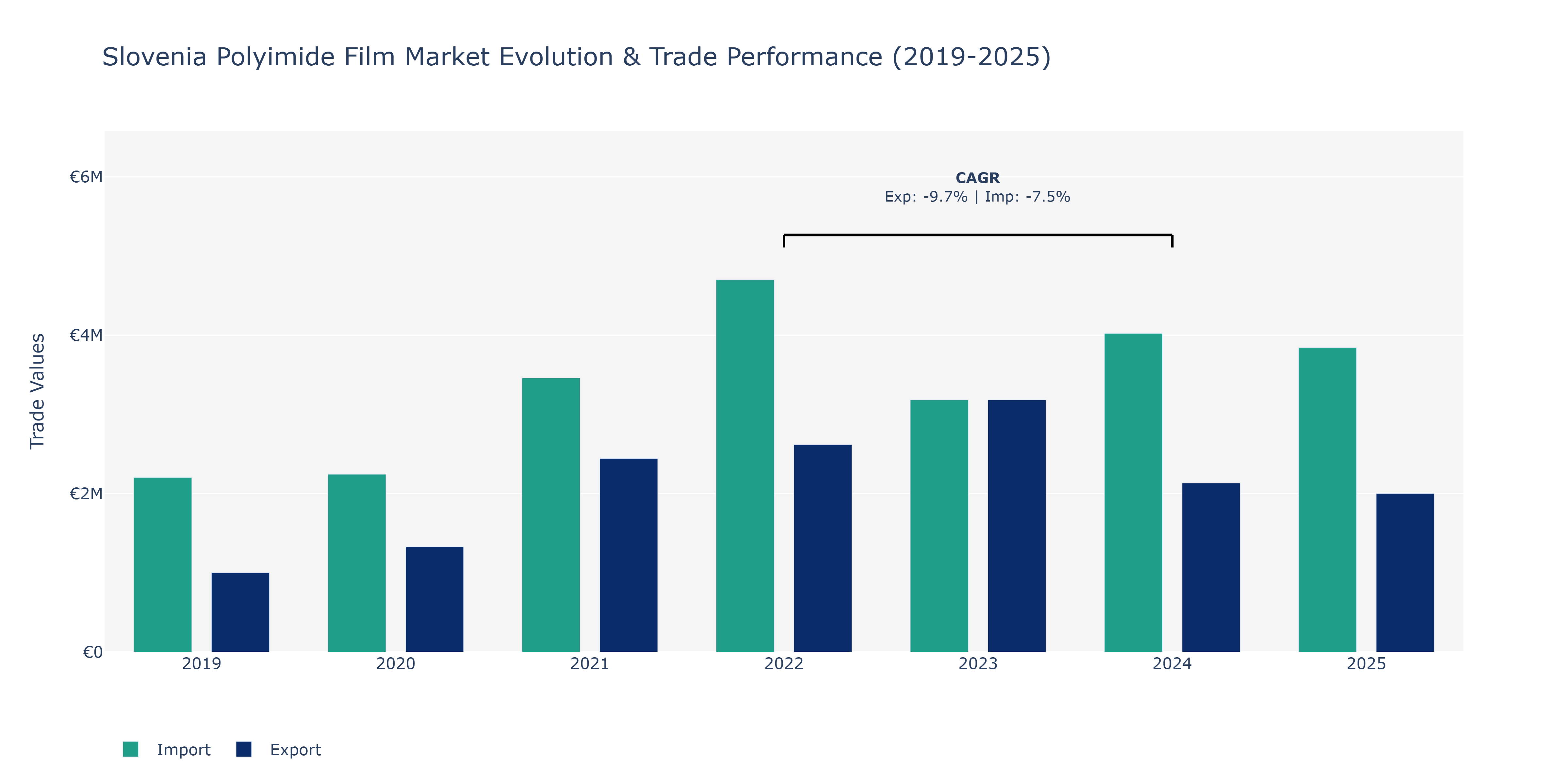 Slovenia Polyimide Film Market: Production & Trade Performance (2019-2025) Size