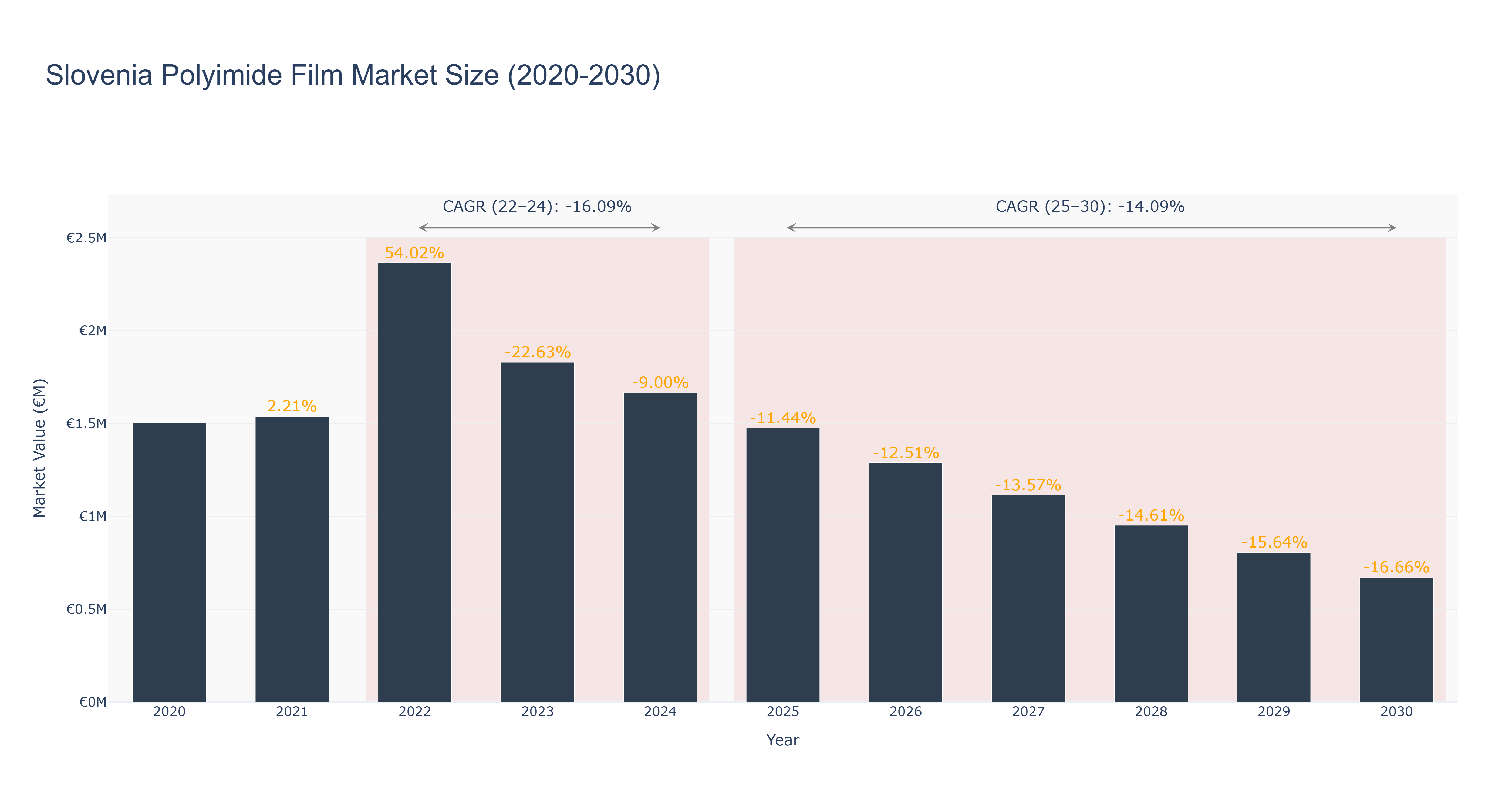 Slovenia Polyimide Film Market Size (2020-2030) Size