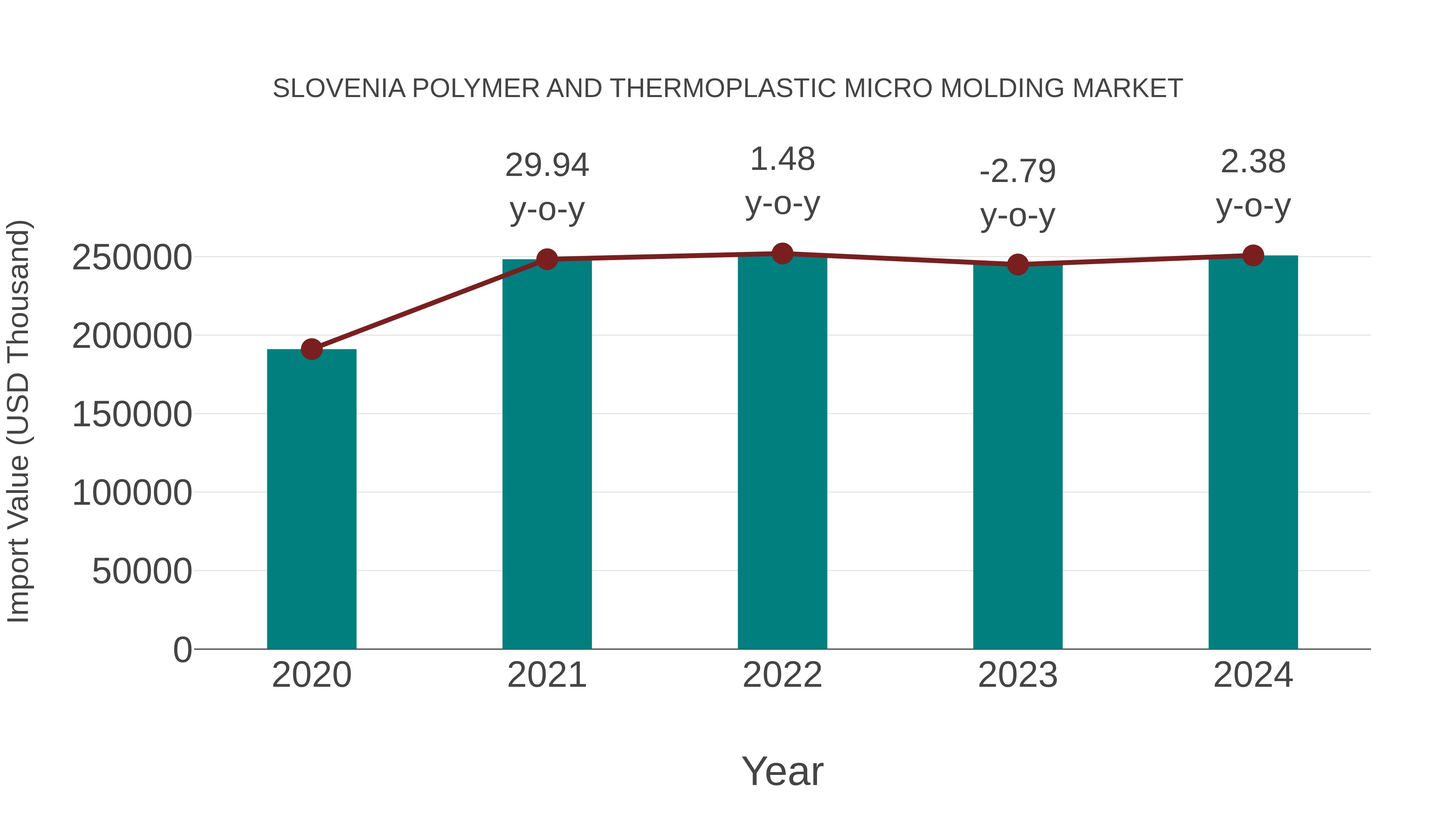 Slovenia Polymer and Thermoplastic Micro Molding Market: Import Trend Analysis