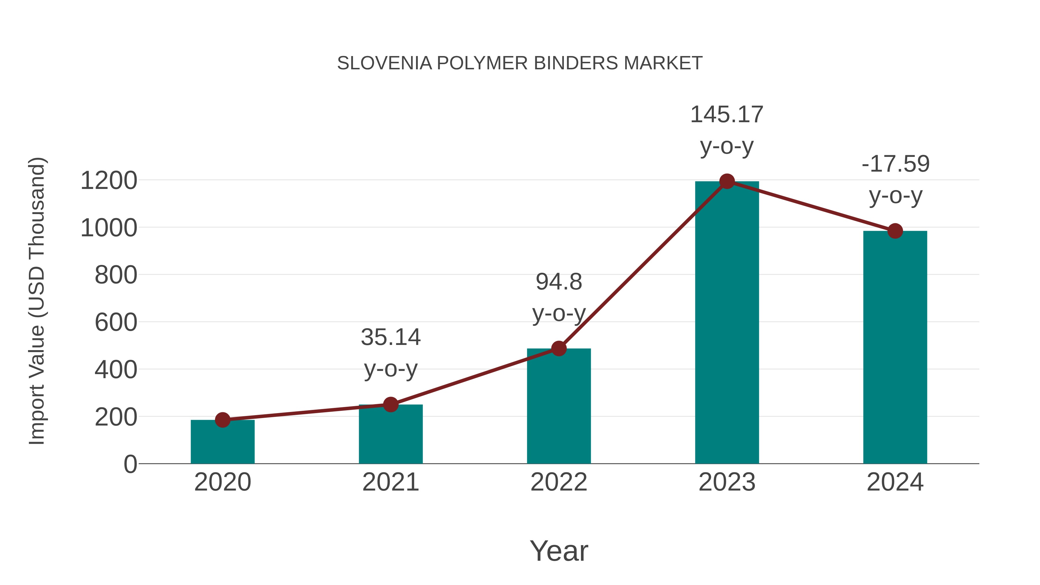 Slovenia Polymer Binders Market: Import Trend Analysis