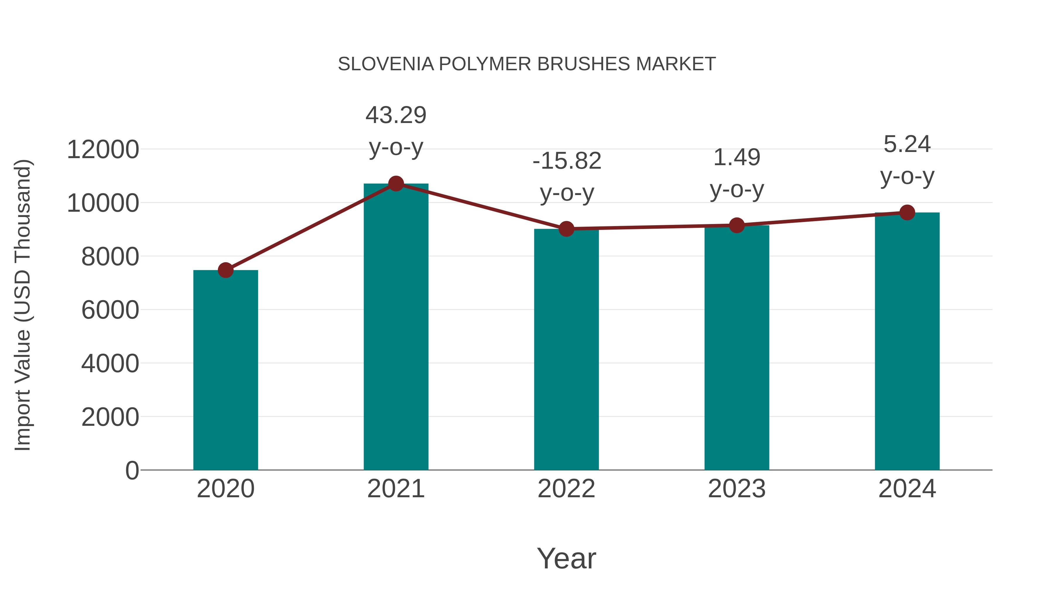  Slovenia Polymer Brushes Market: Import Trend Analysis