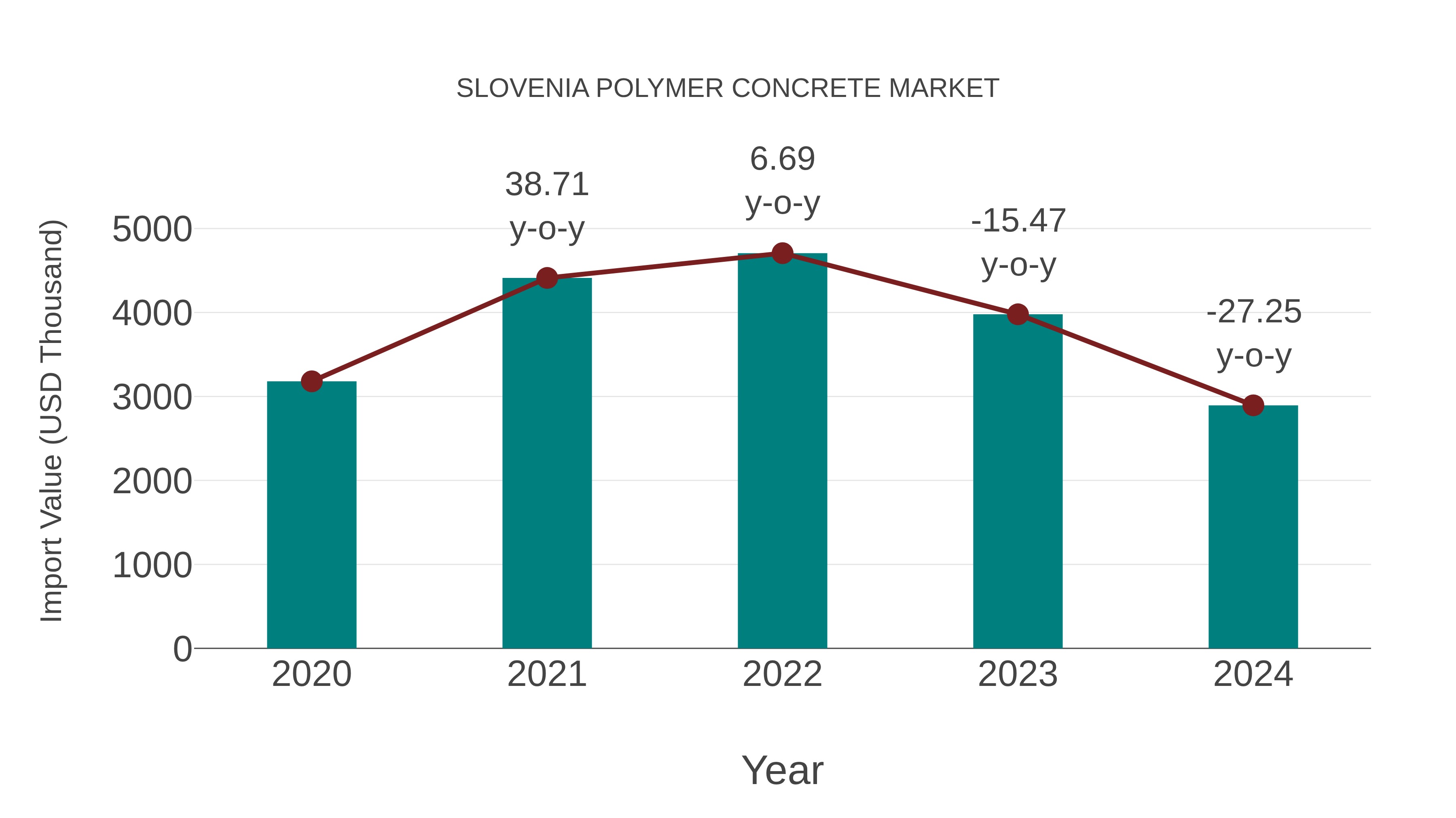  Slovenia Polymer Concrete Market: Import Trend Analysis