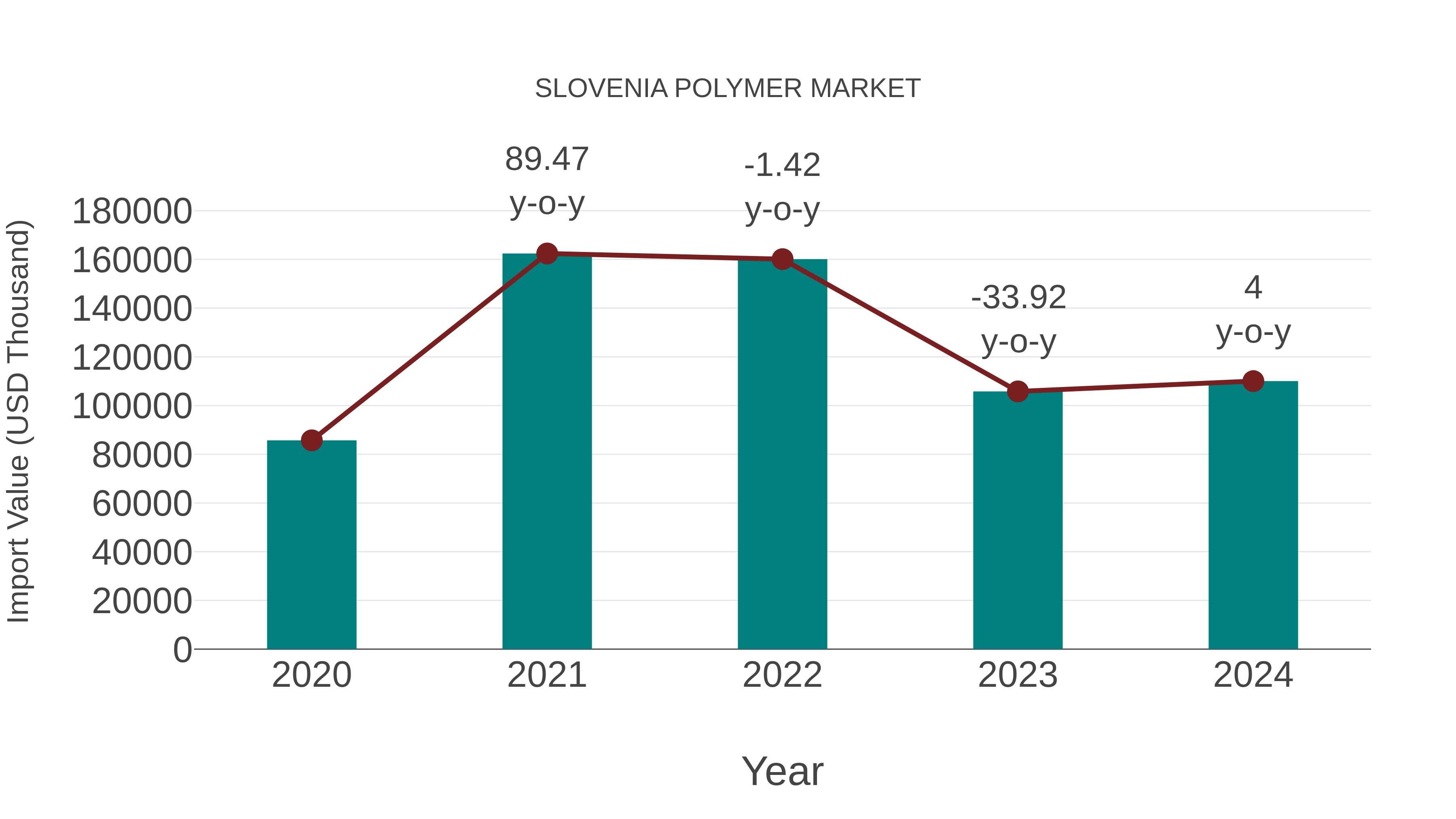  Slovenia Polymer Market: Import Trend Analysis