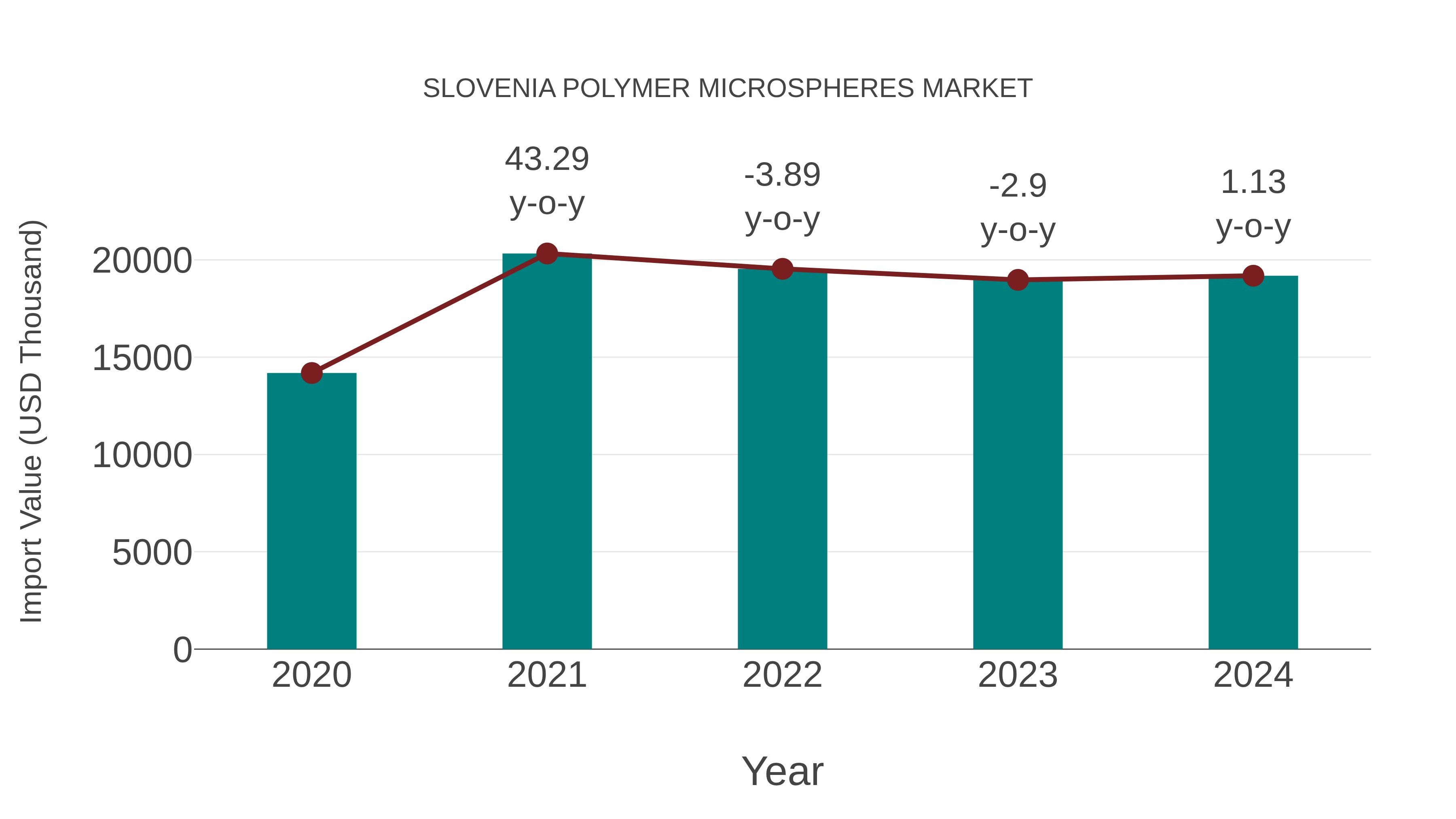 Slovenia Polymer Microspheres Market: Import Trend Analysis