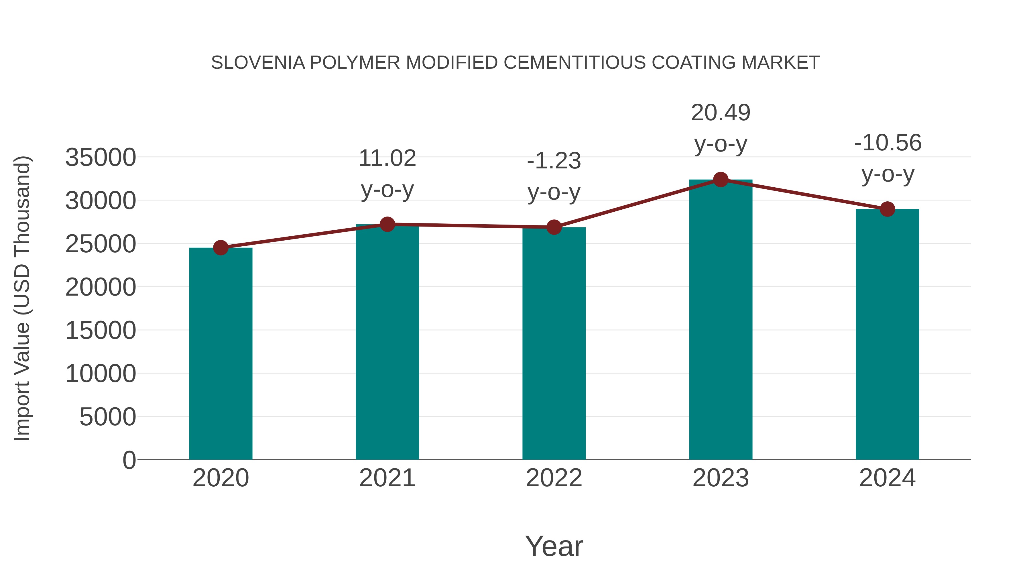  Slovenia Polymer Modified Cementitious Coating Market: Import Trend Analysis
