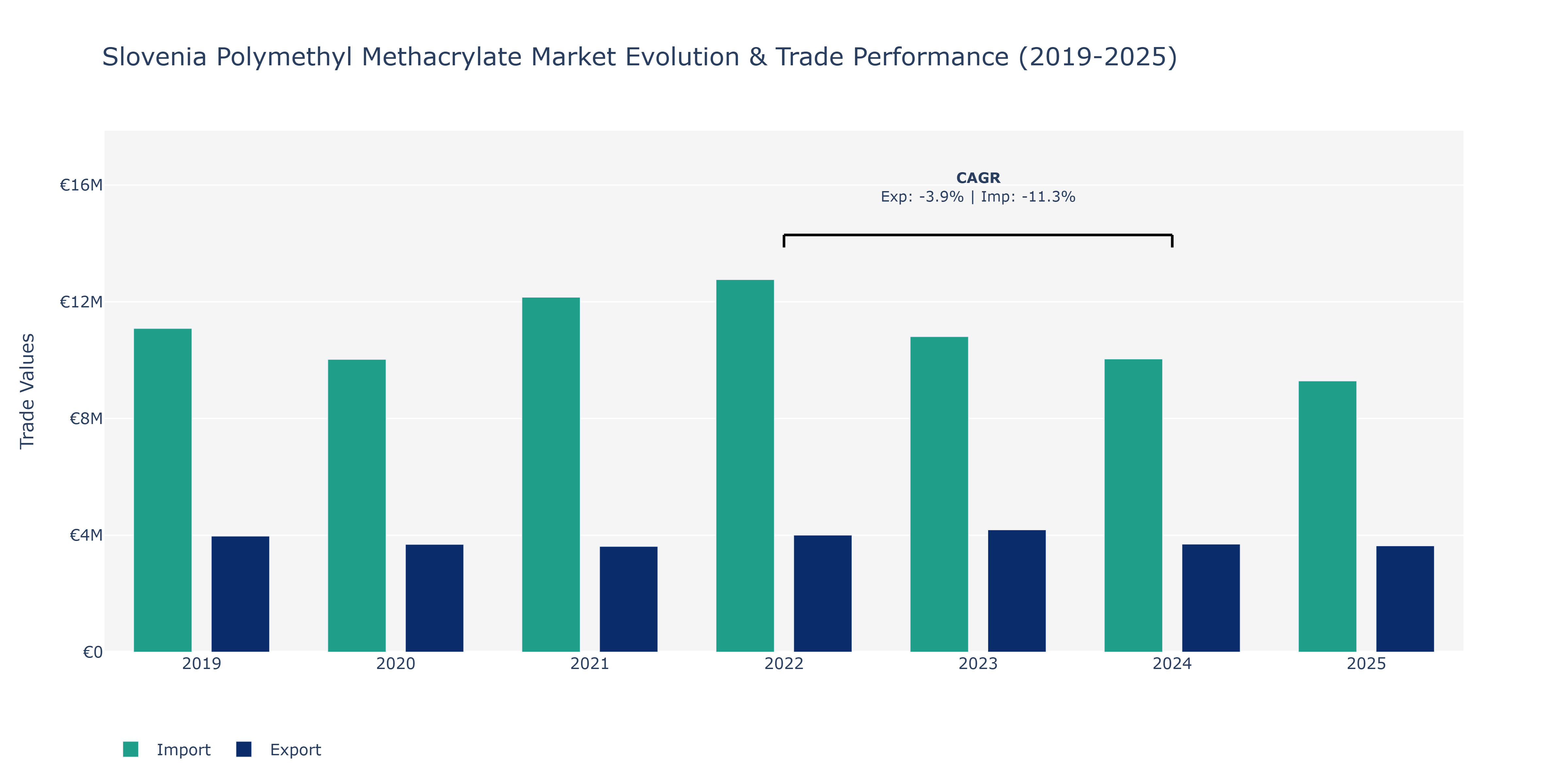 Slovenia Polymethyl Methacrylate Market: Production & Trade Performance (2019-2025)