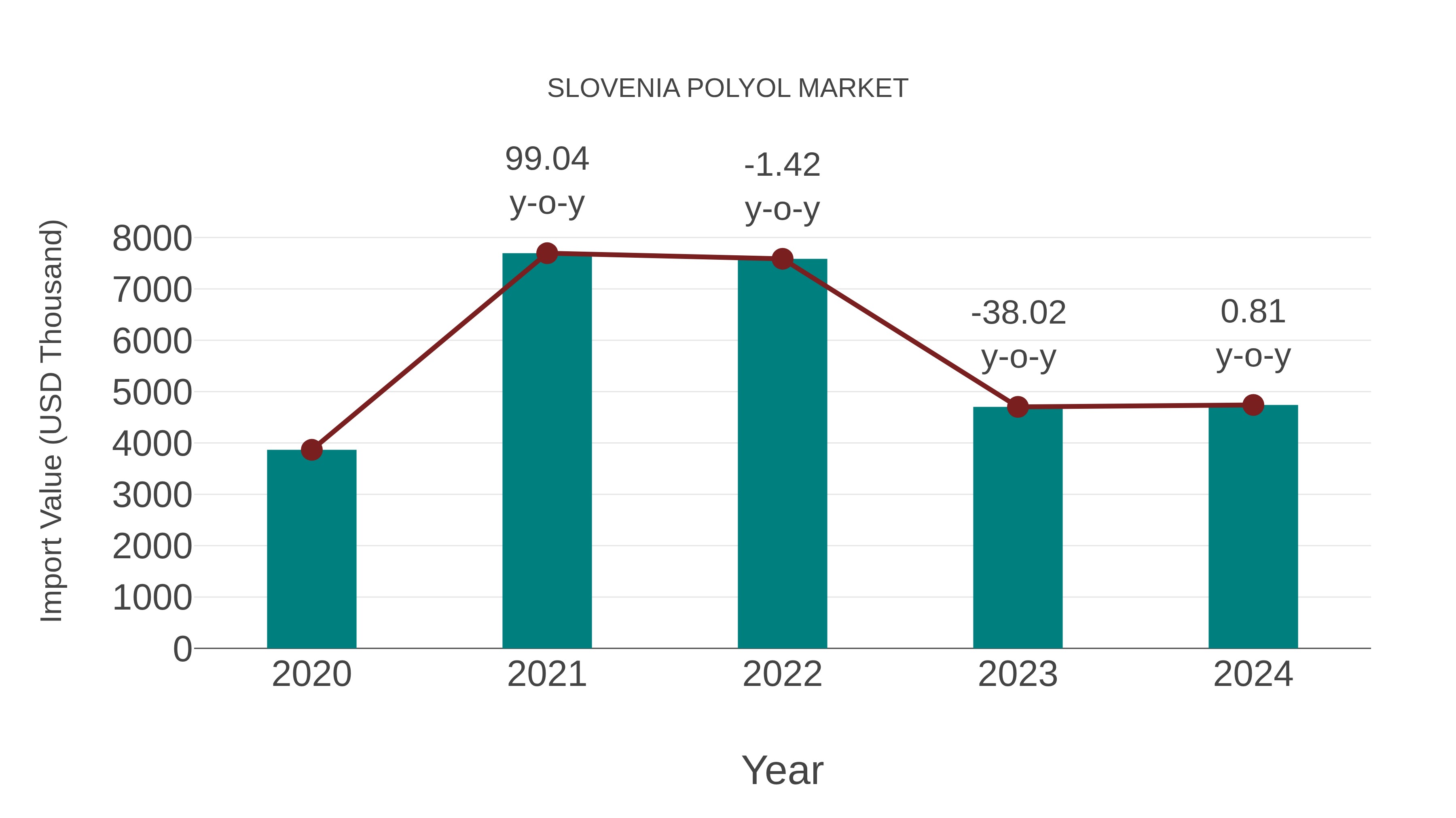 Slovenia Polyol Market: Import Trend Analysis