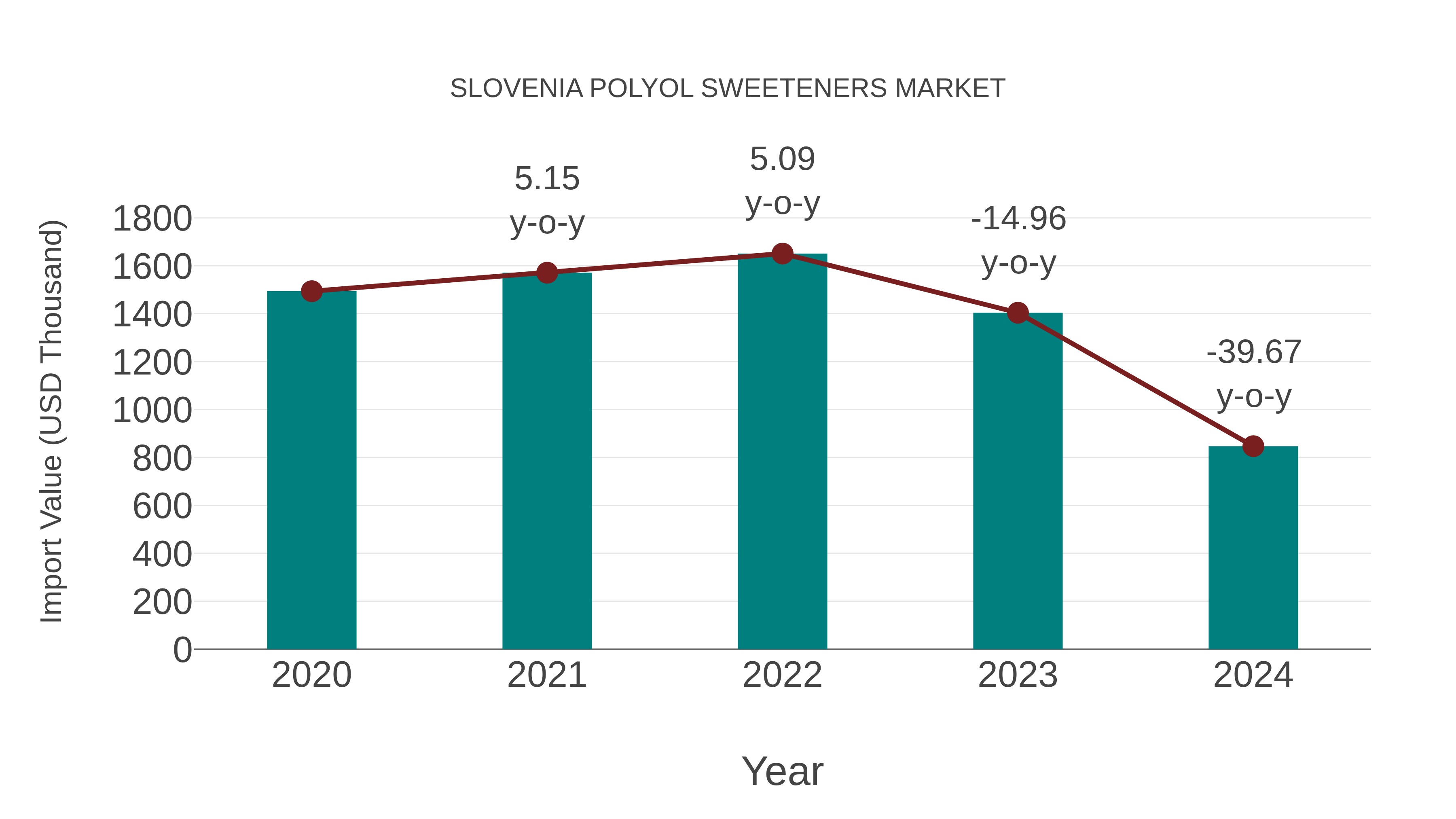 Slovenia Polyol Sweeteners Market: Import Trend Analysis