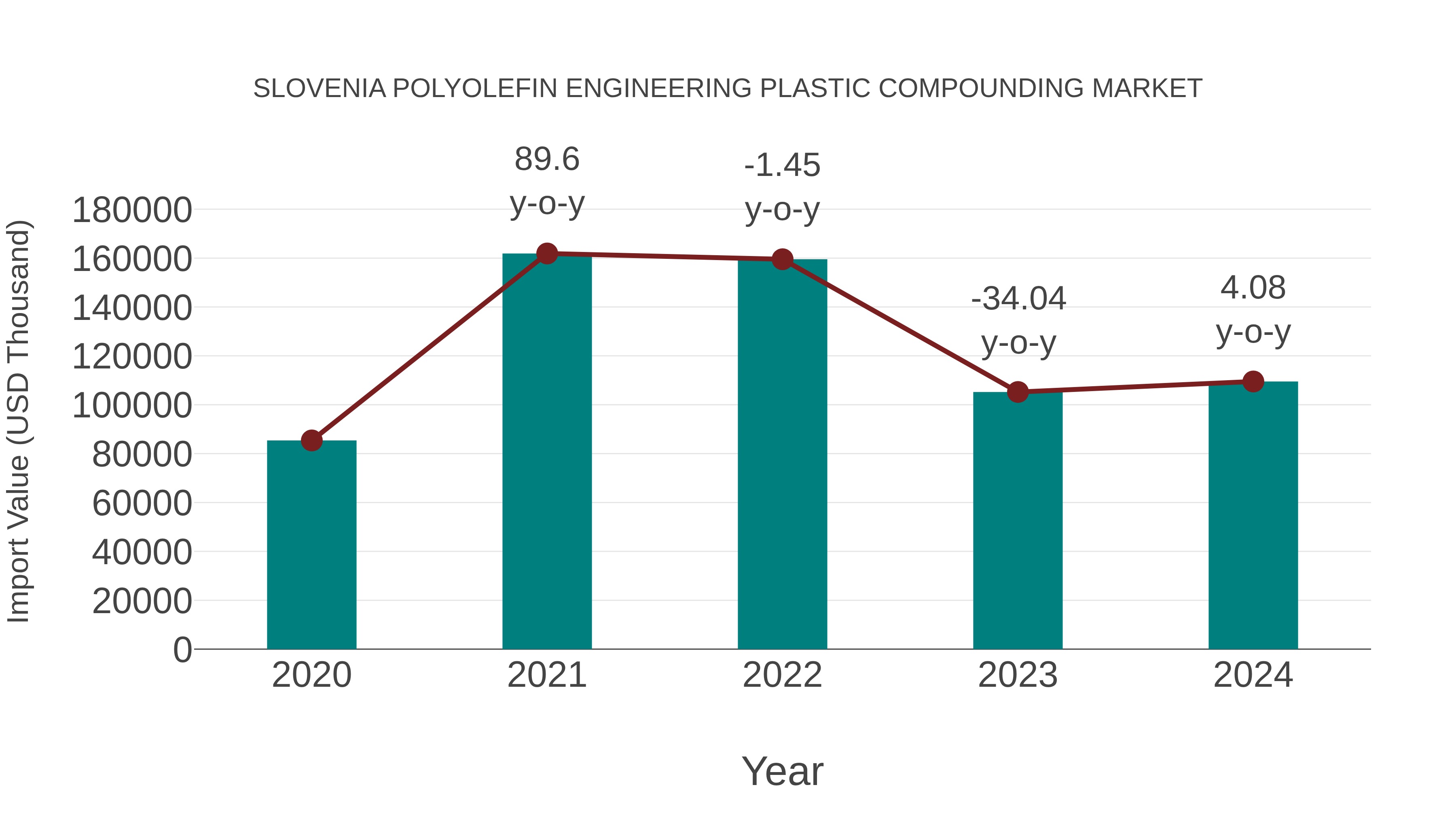  Slovenia Polyolefin Engineering Plastic Compounding Market: Import Trend Analysis