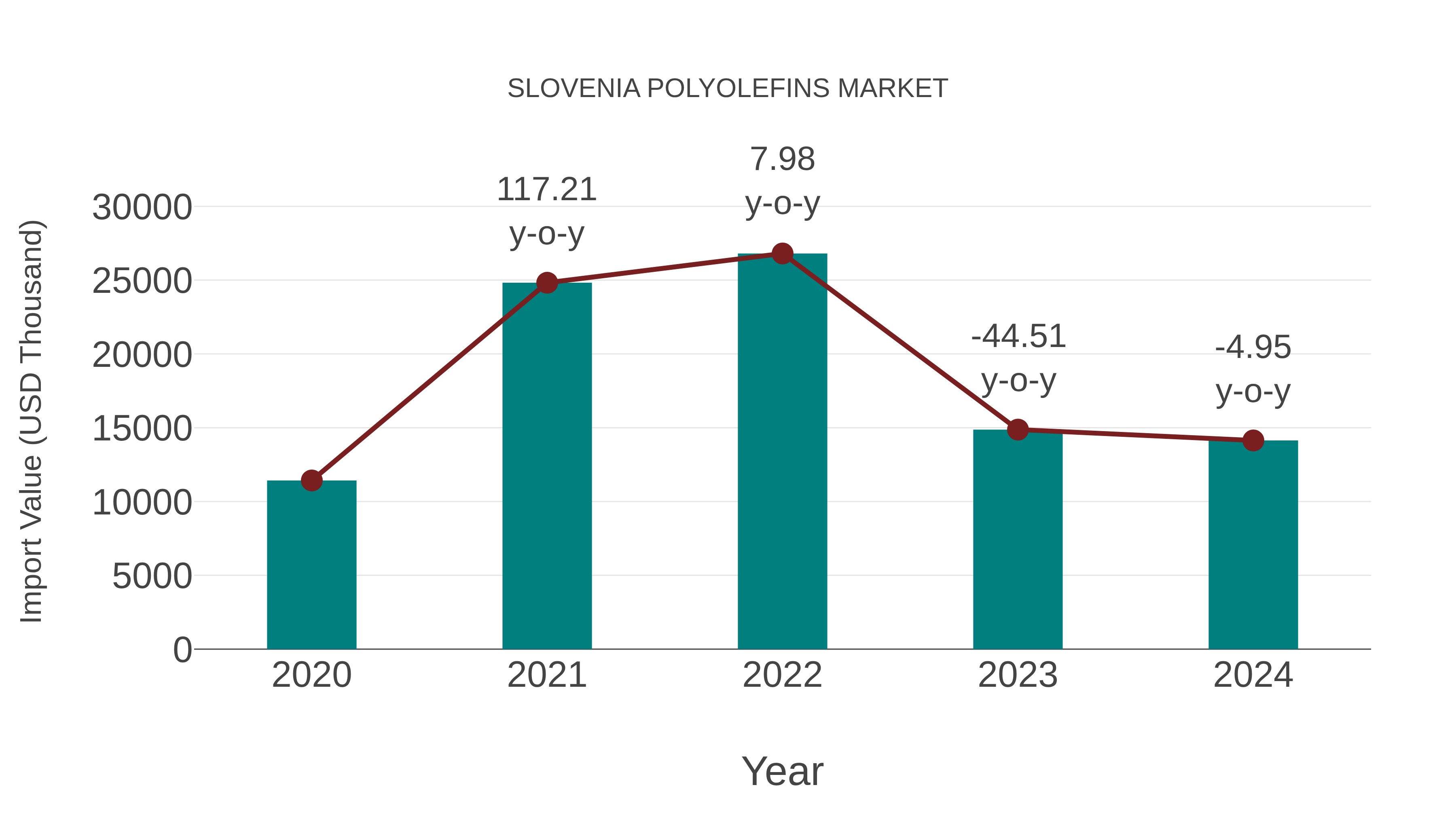  Slovenia Polyolefins Market: Import Trend Analysis