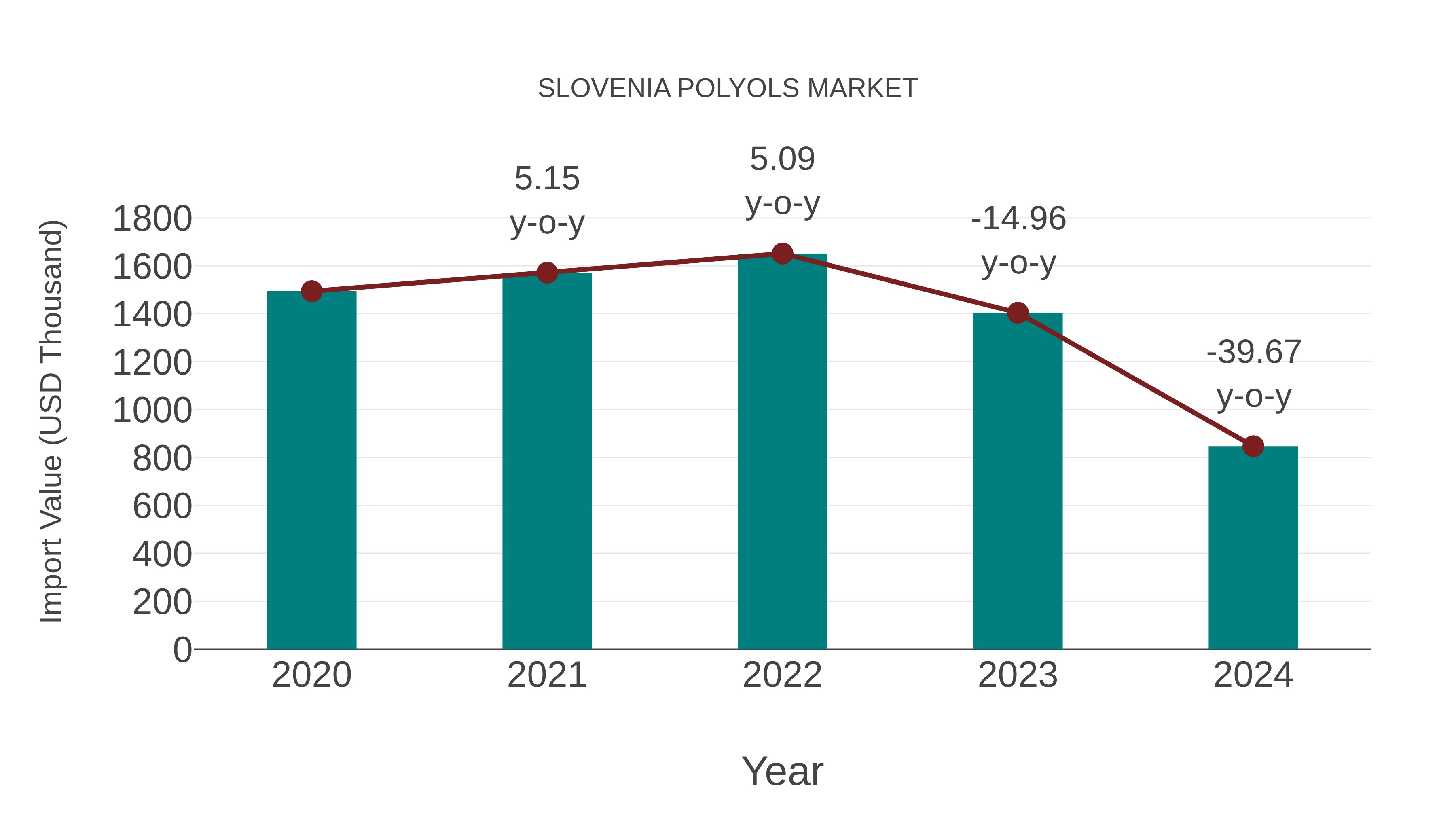 Slovenia Polyols Market: Import Trend Analysis