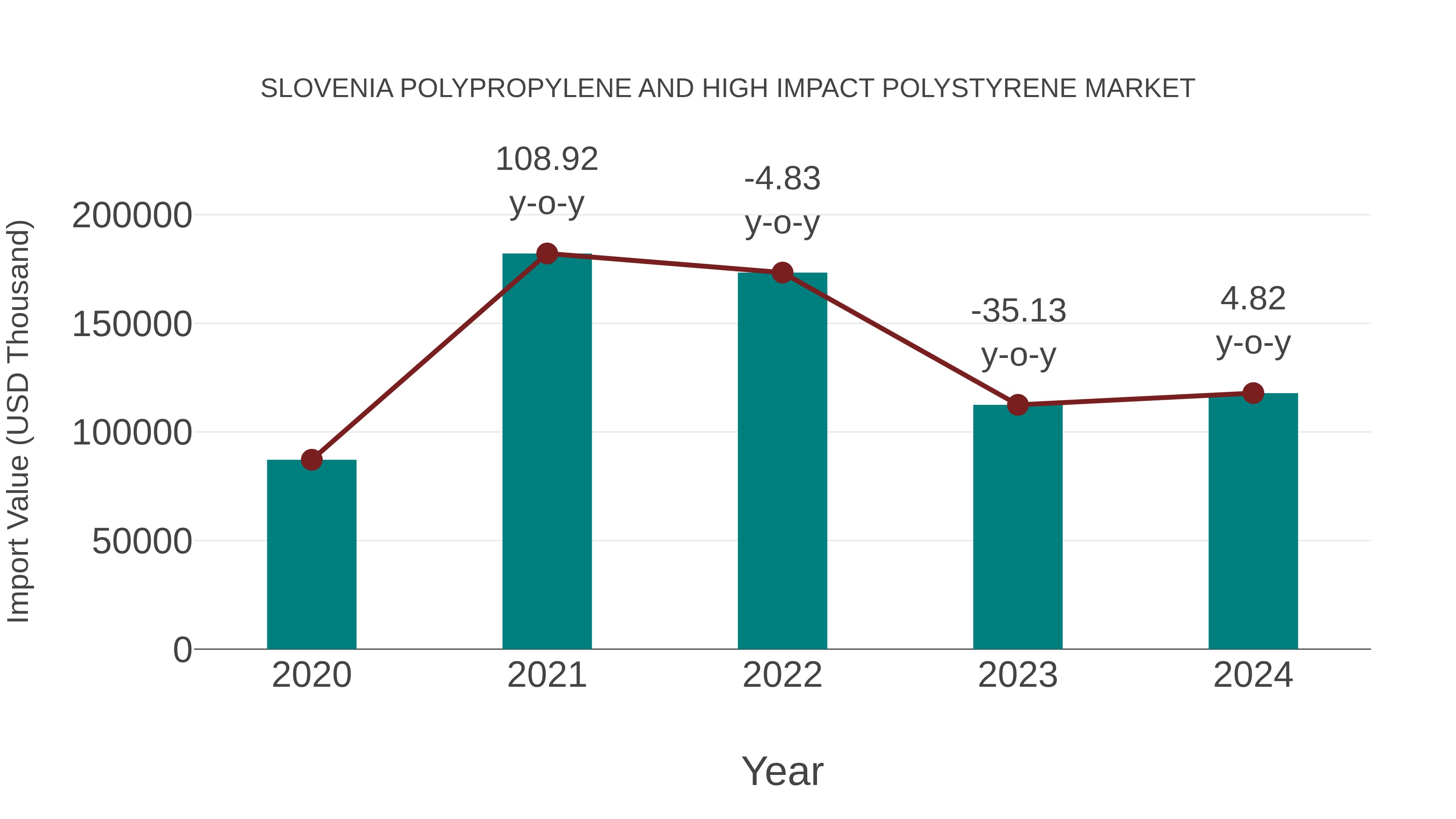 Slovenia Polypropylene and High Impact Polystyrene Market: Import Trend Analysis