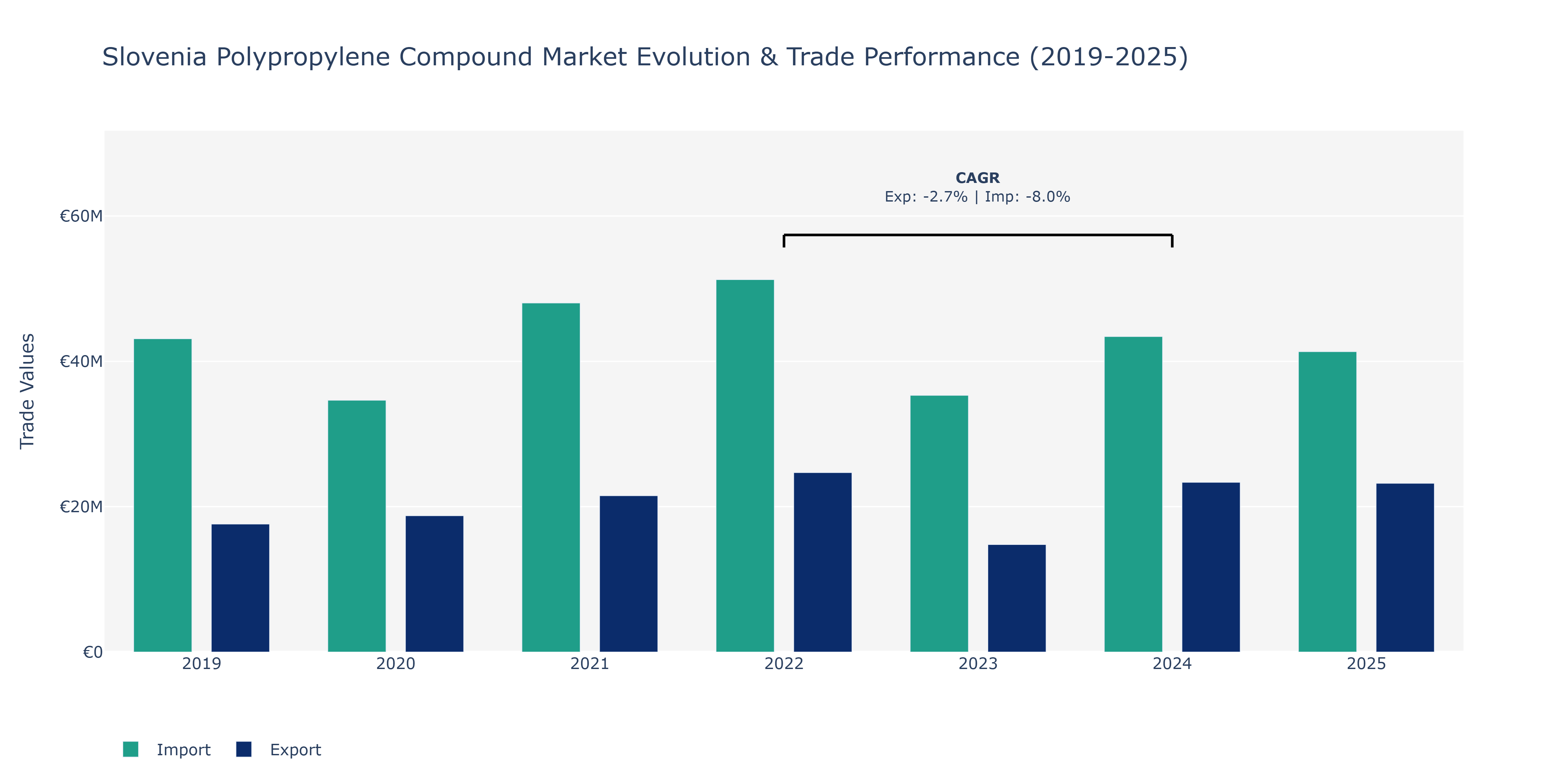 Slovenia Polypropylene Compound Market: Production & Trade Performance (2019-2025)