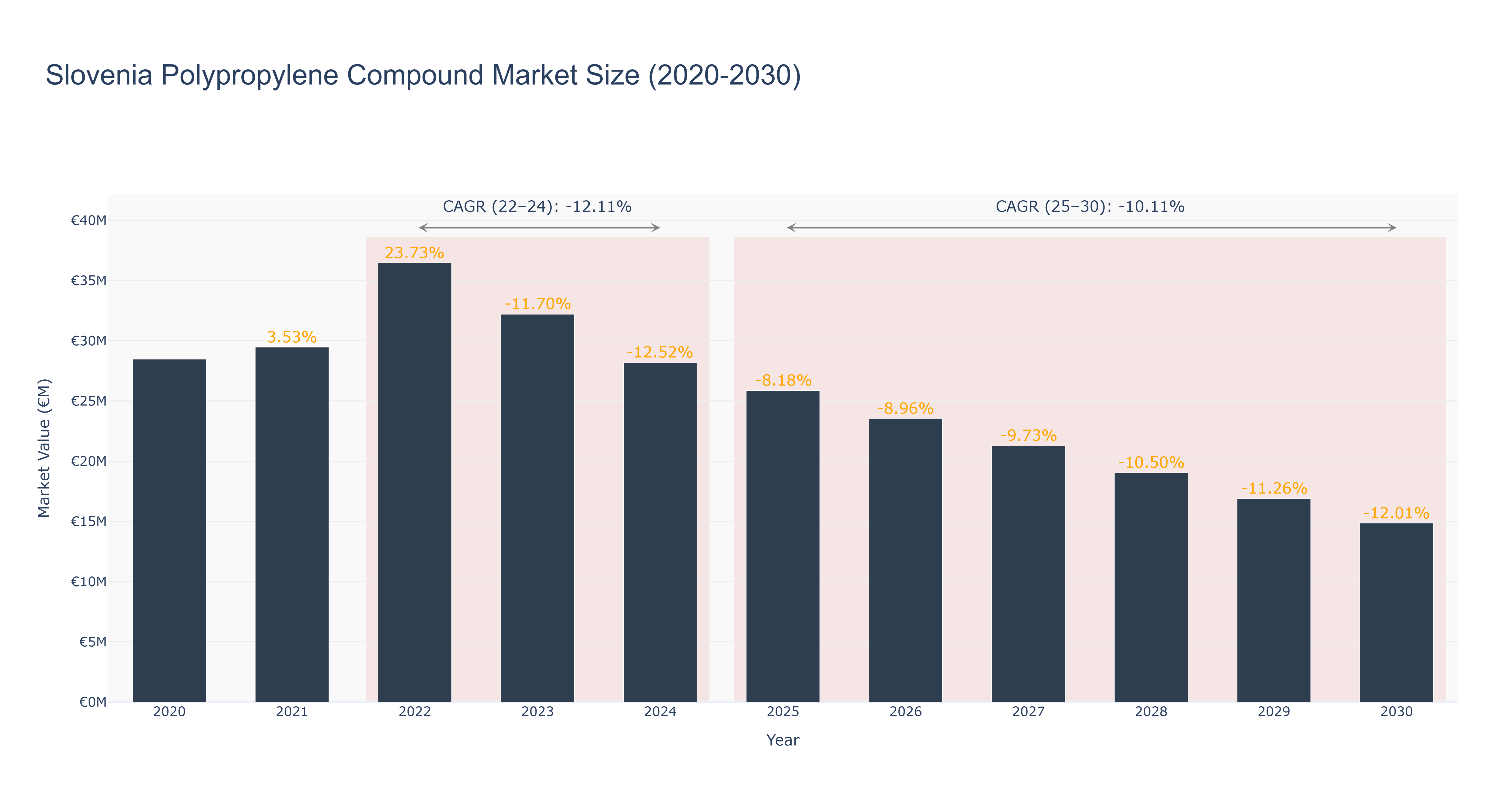 Slovenia Polypropylene Compound Market Size (2020-2030)