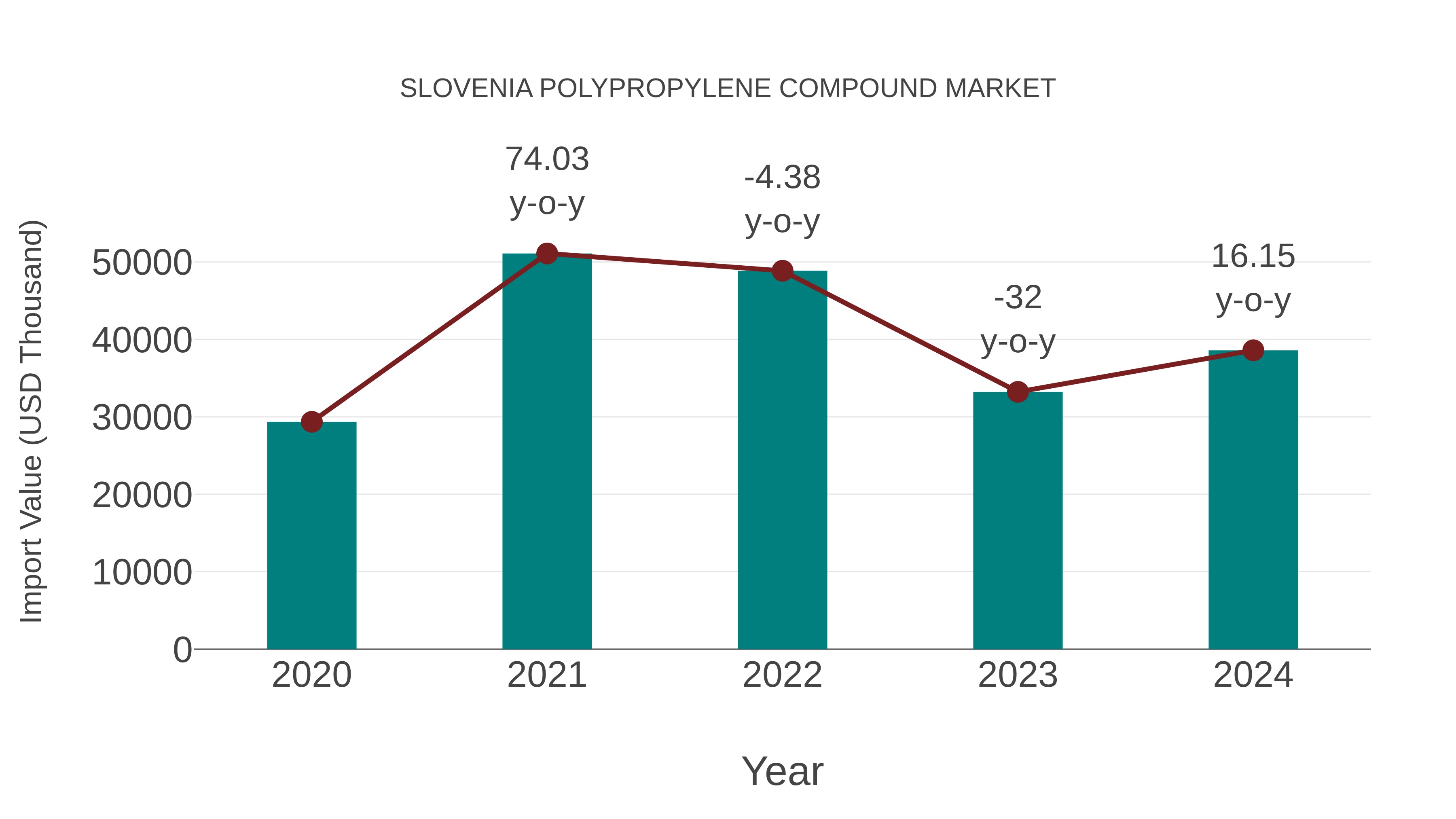 Slovenia Polypropylene Compound Market: Import Trend Analysis