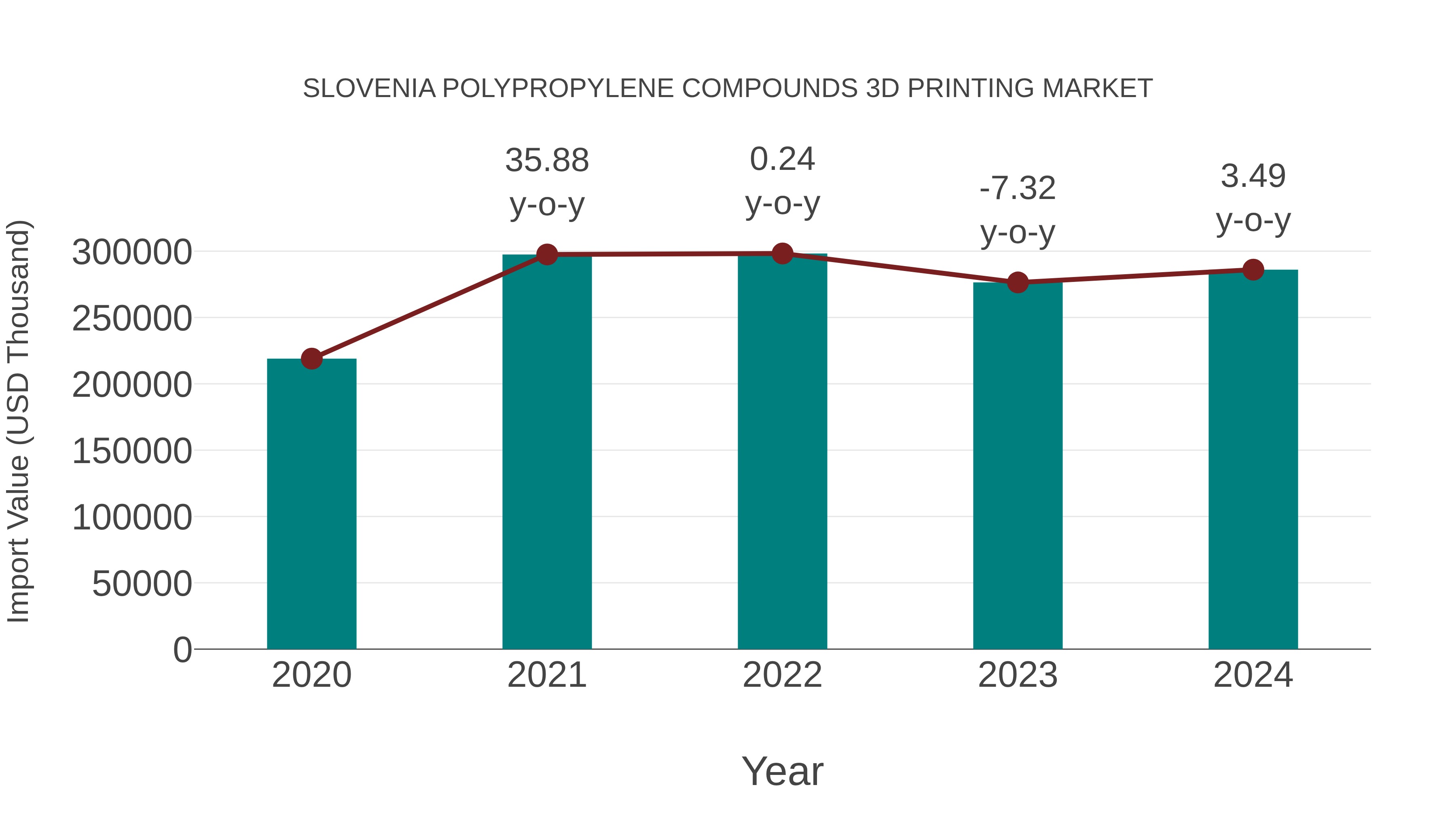  Slovenia Polypropylene Compounds 3d Printing Market: Import Trend Analysis