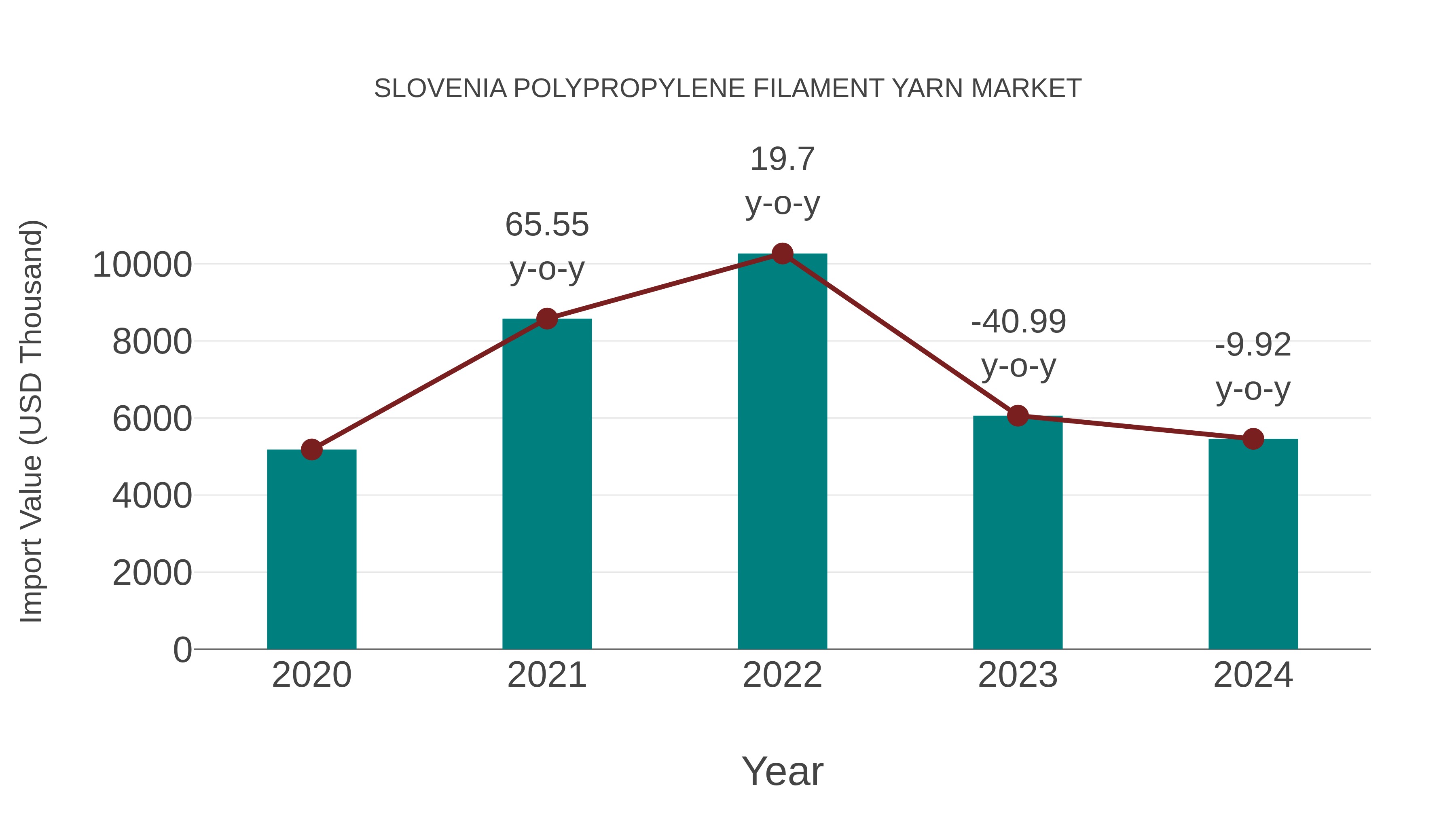 Slovenia Polypropylene Filament Yarn Market: Import Trend Analysis