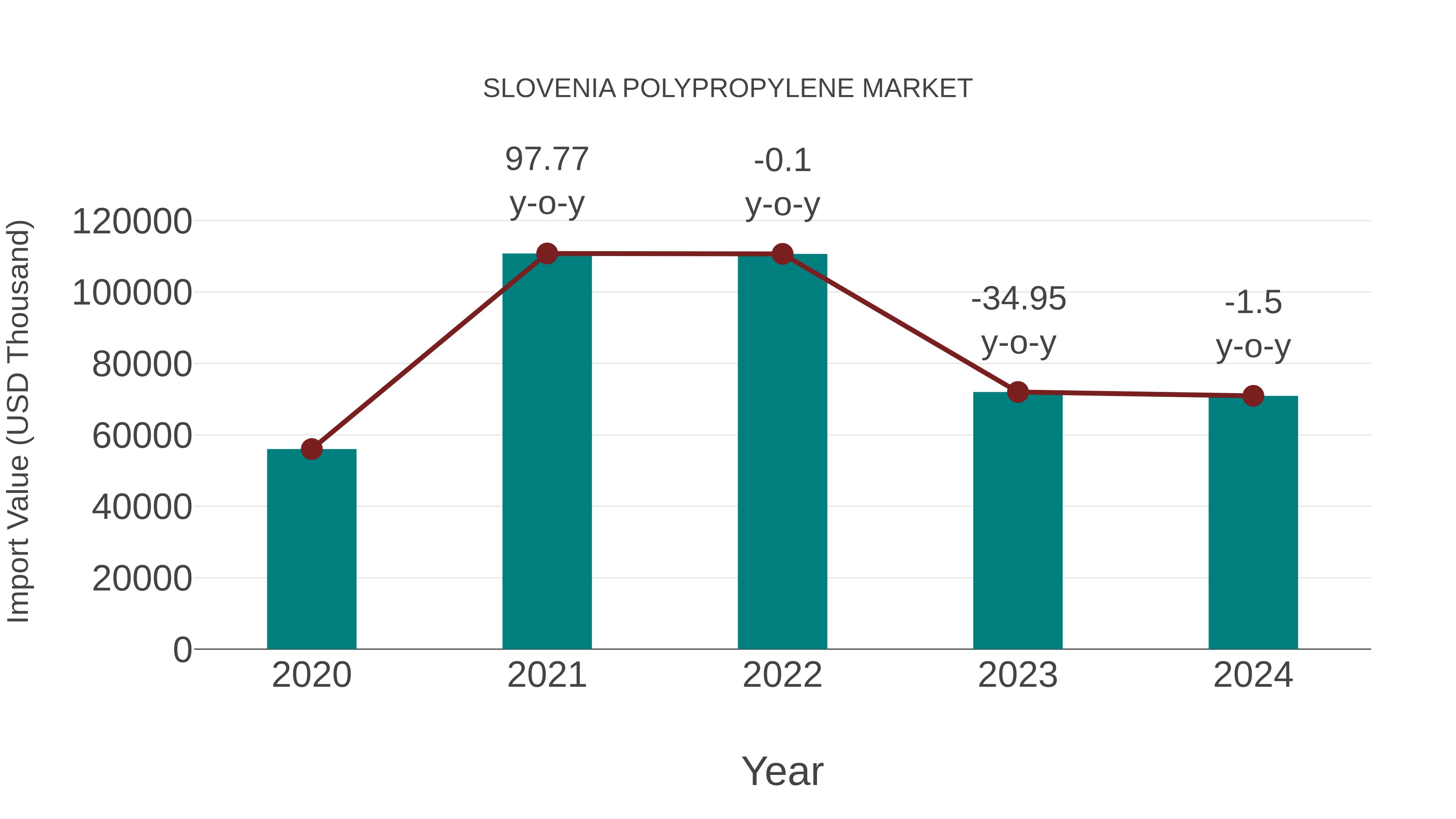  Slovenia Polypropylene Market: Import Trend Analysis