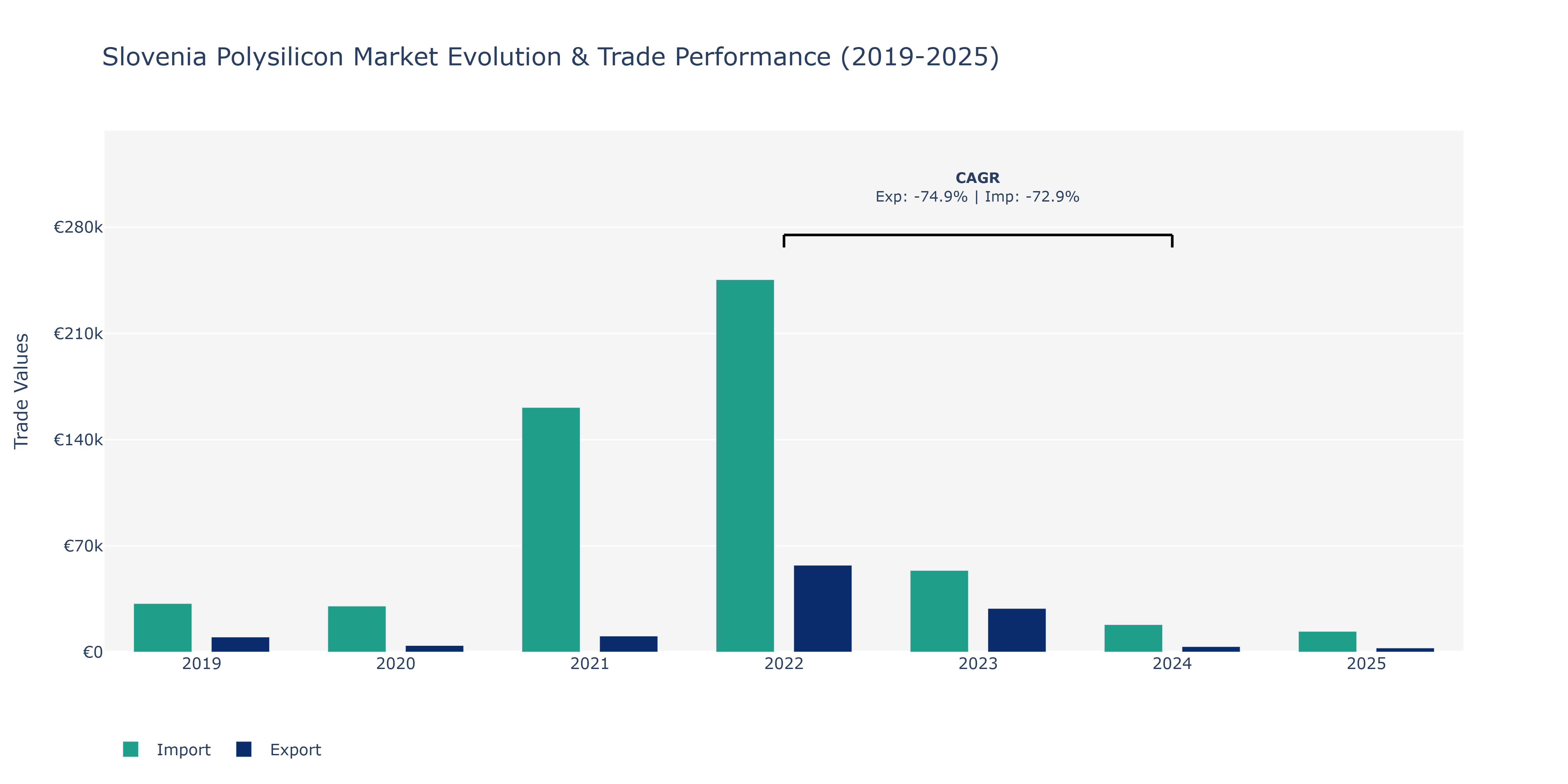 Slovenia Polysilicon Market: Production & Trade Performance (2019-2025)