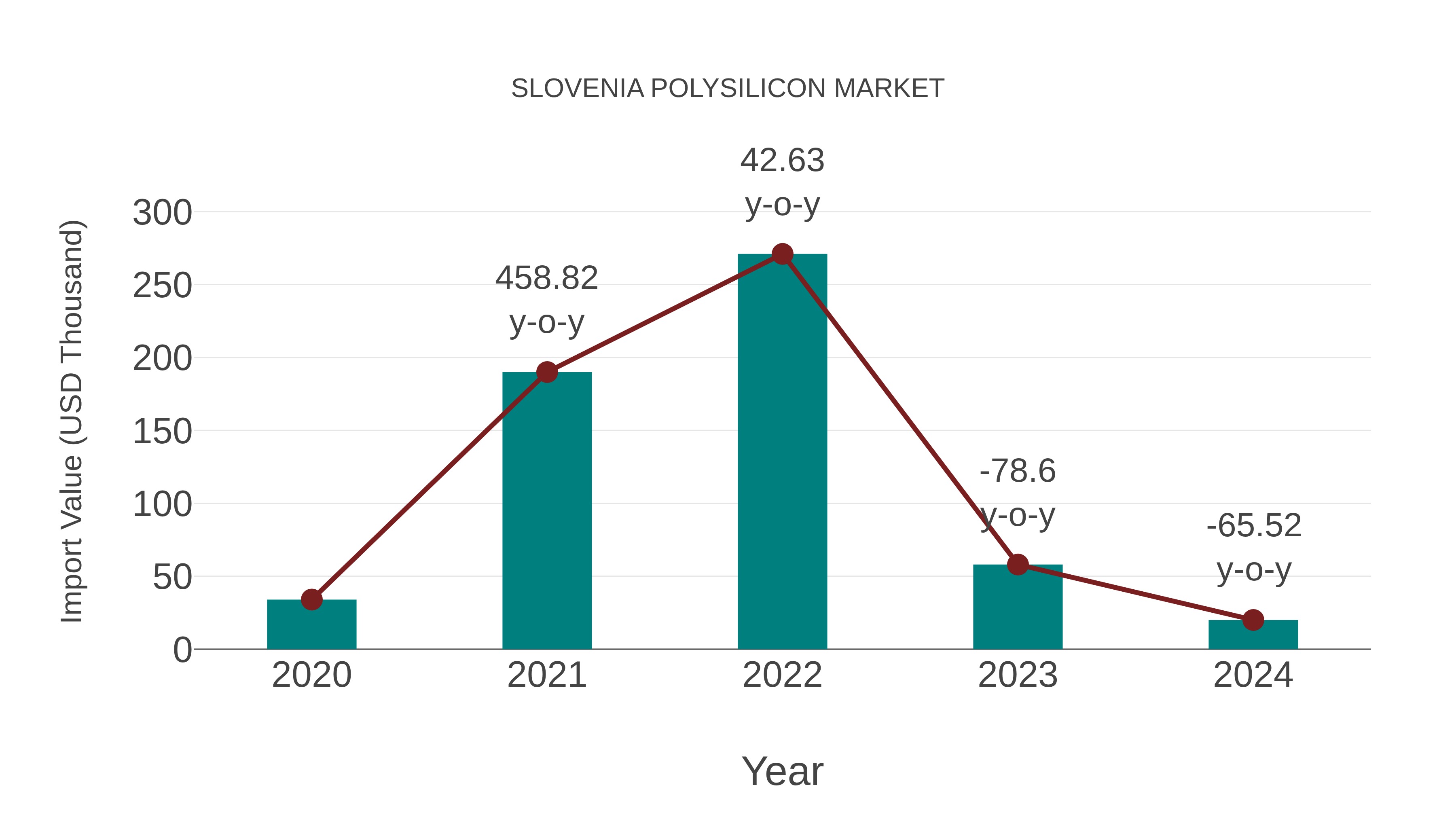  Slovenia Polysilicon Market: Import Trend Analysis