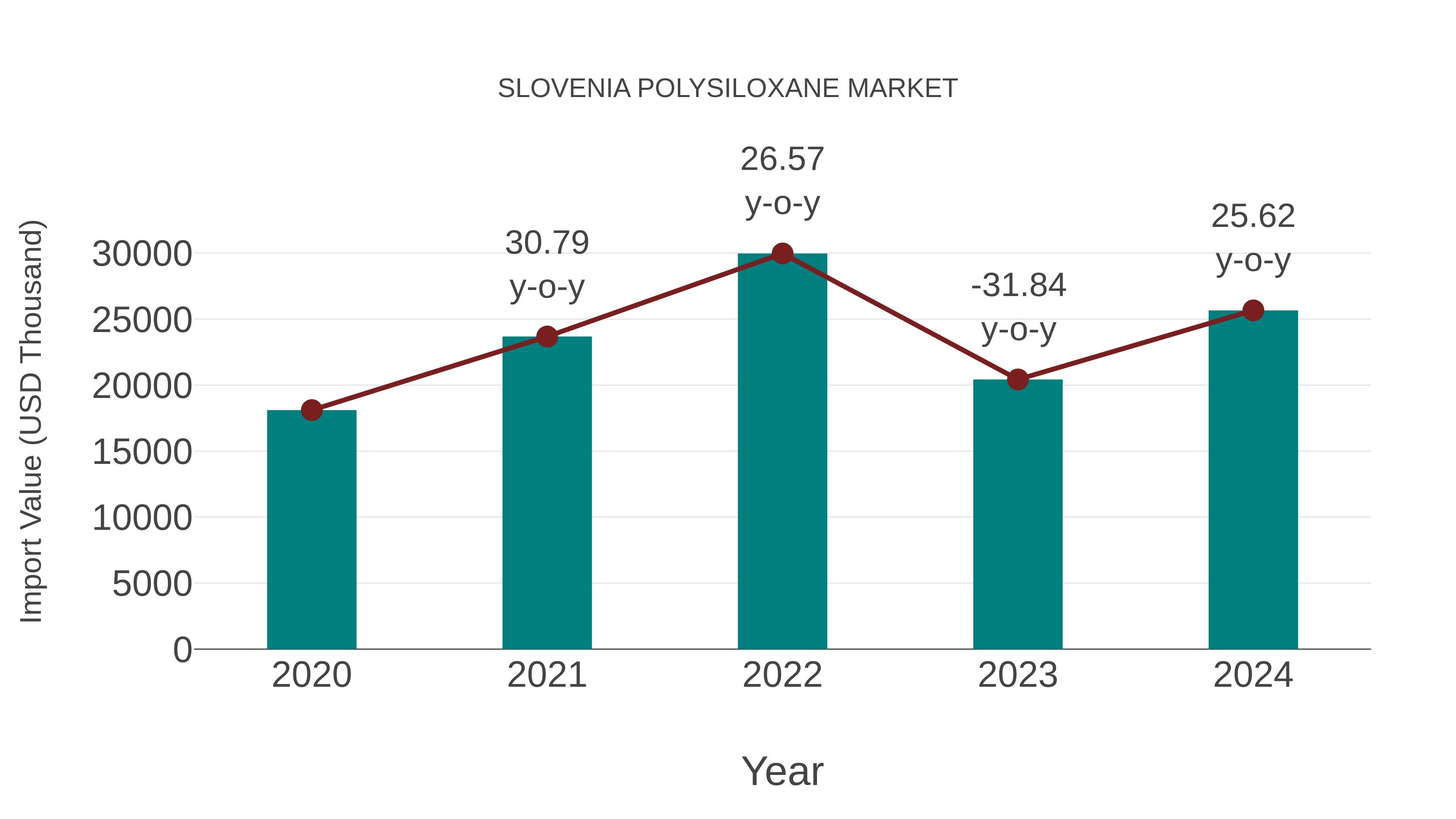  Slovenia Polysiloxane Market: Import Trend Analysis
