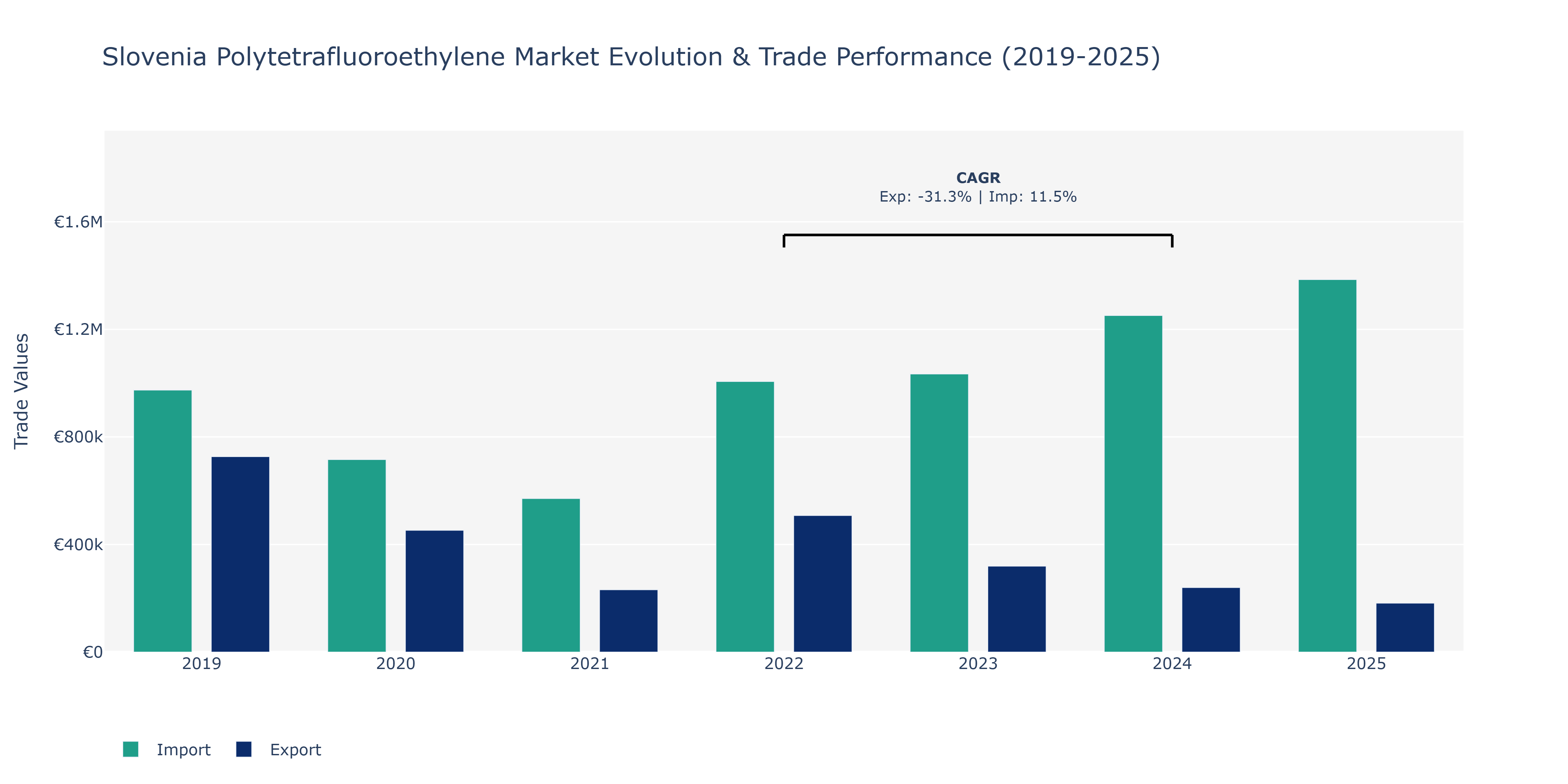 Slovenia Polytetrafluoroethylene Market: Production & Trade Performance (2019-2025)