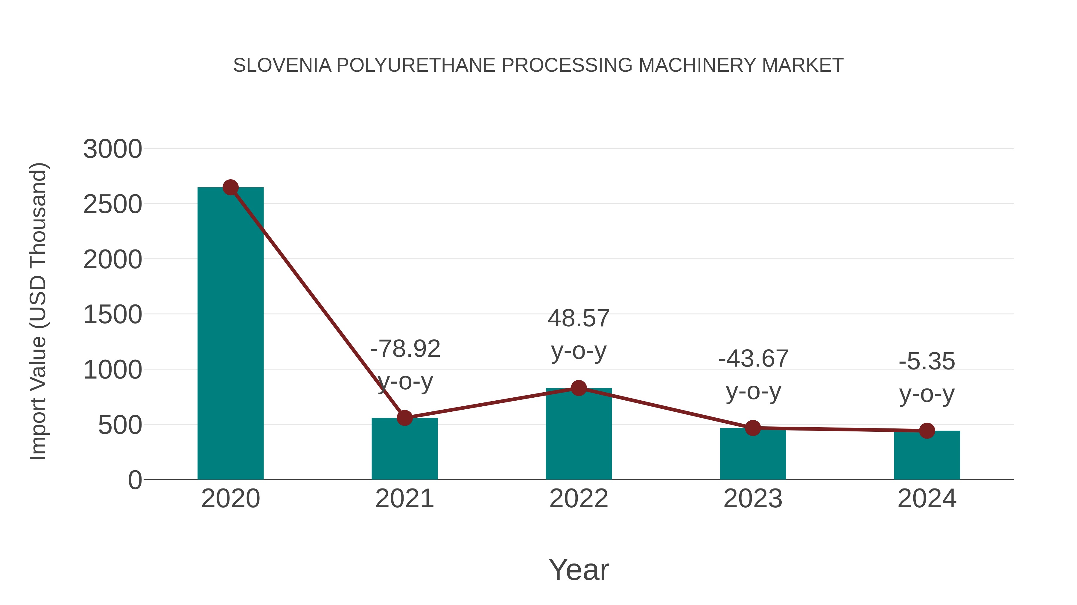  Slovenia Polyurethane Processing Machinery Market: Import Trend Analysis