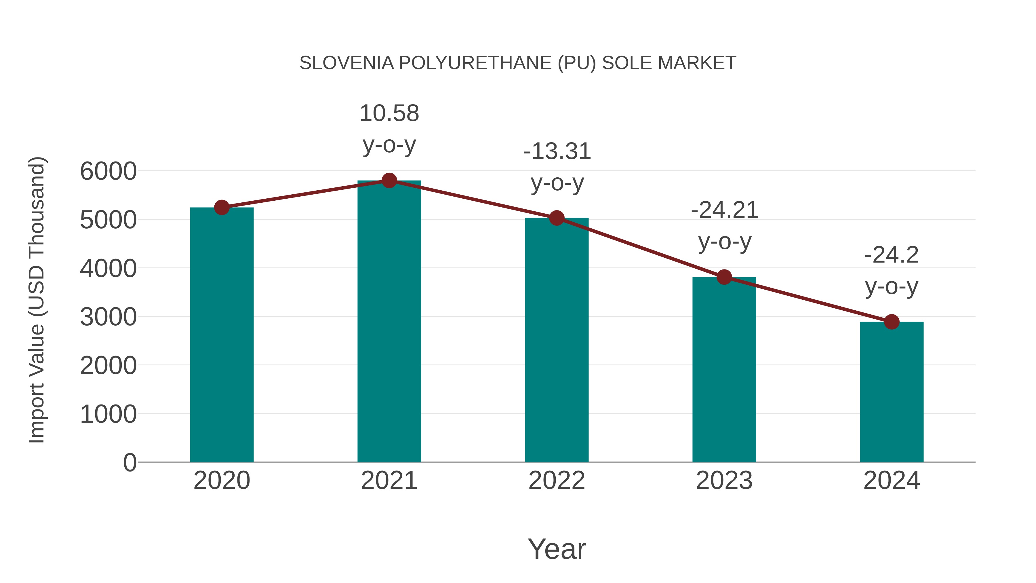 Slovenia Polyurethane (Pu) Sole Market: Import Trend Analysis