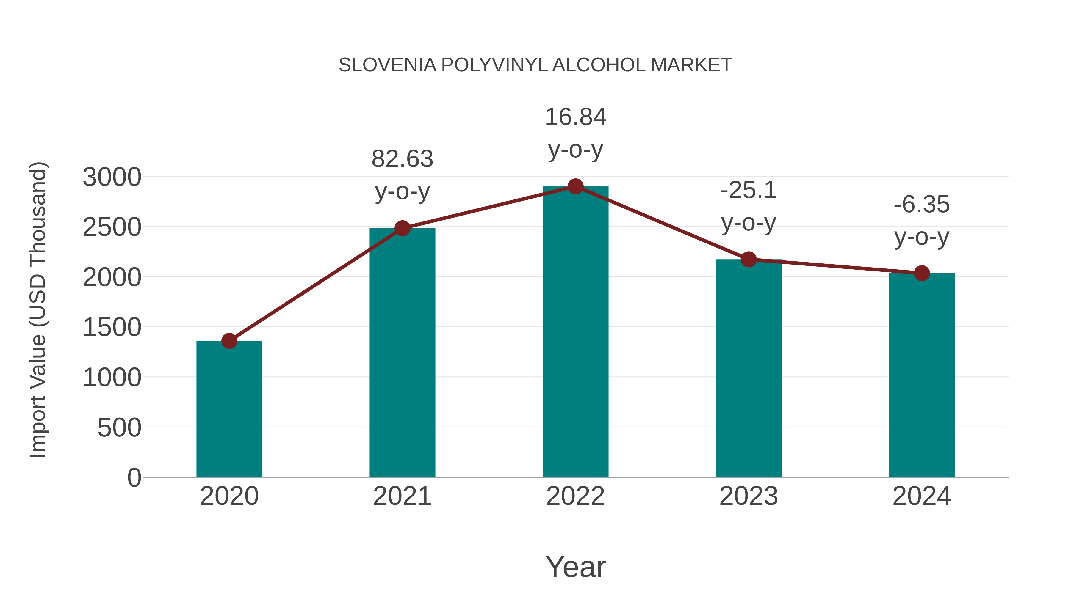  Slovenia Polyvinyl Alcohol Market: Import Trend Analysis