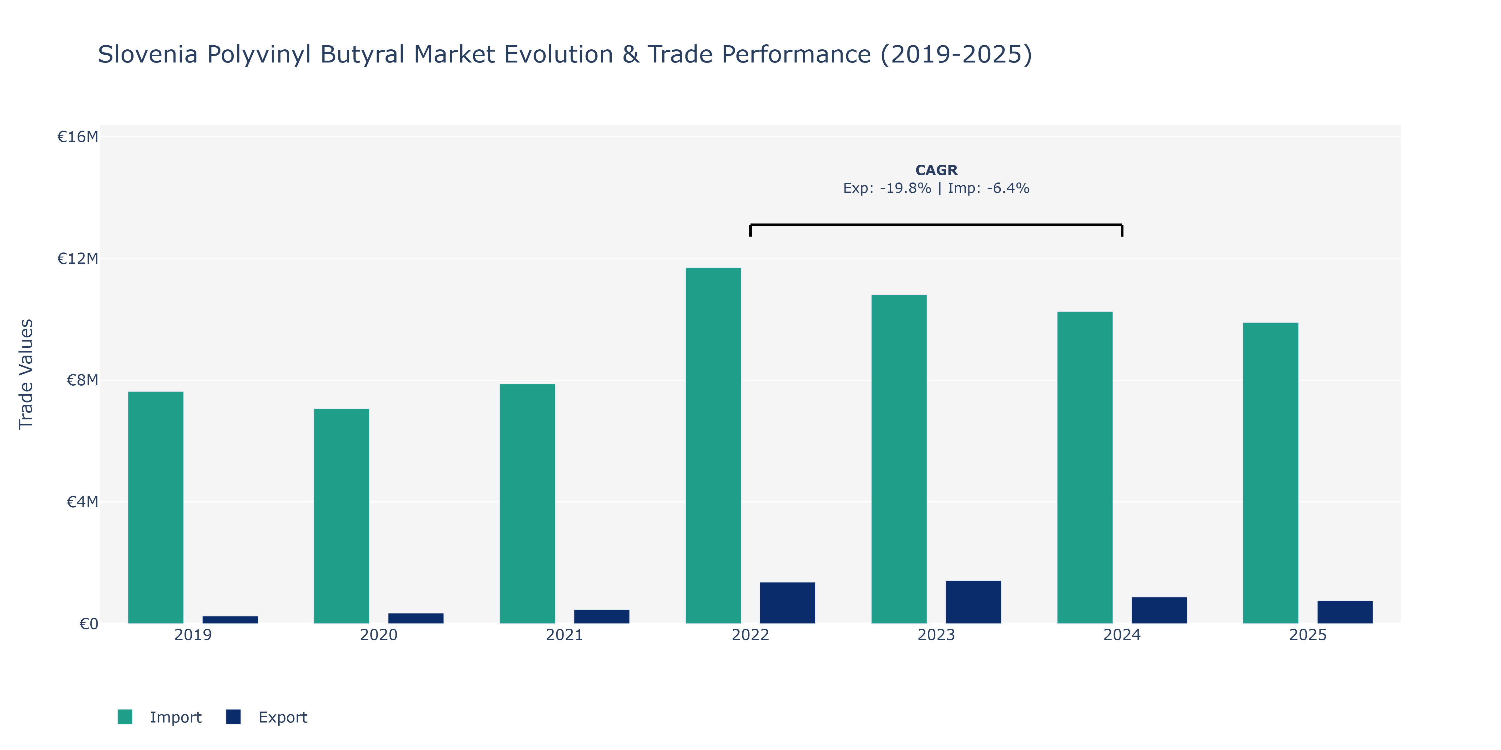 Slovenia Polyvinyl Butyral Market: Production & Trade Performance (2019-2025)