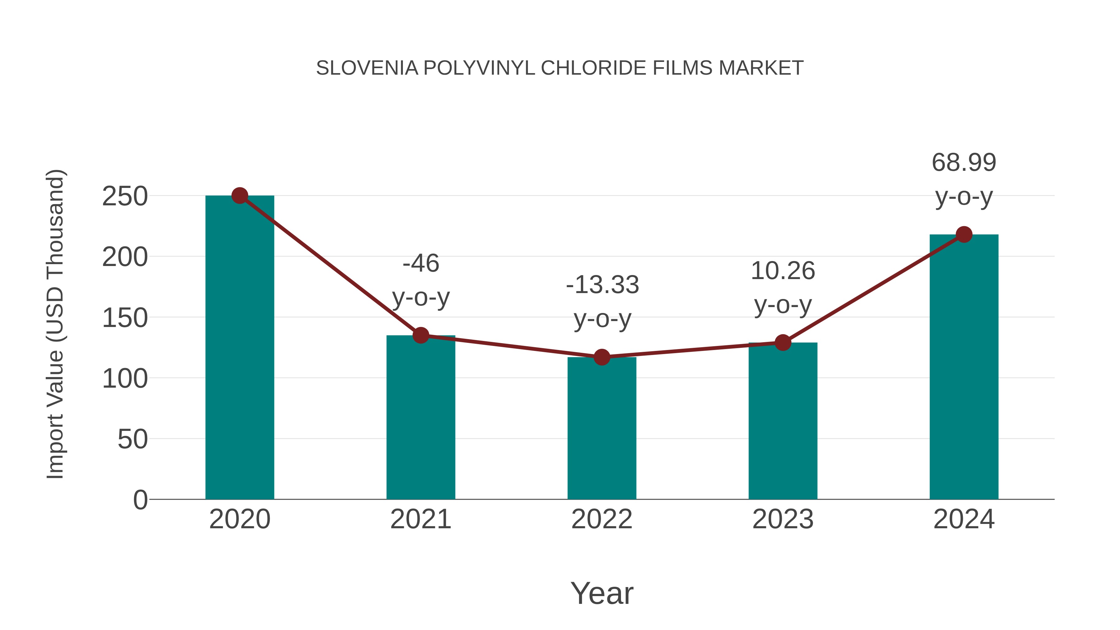  Slovenia Polyvinyl Chloride Films Market: Import Trend Analysis