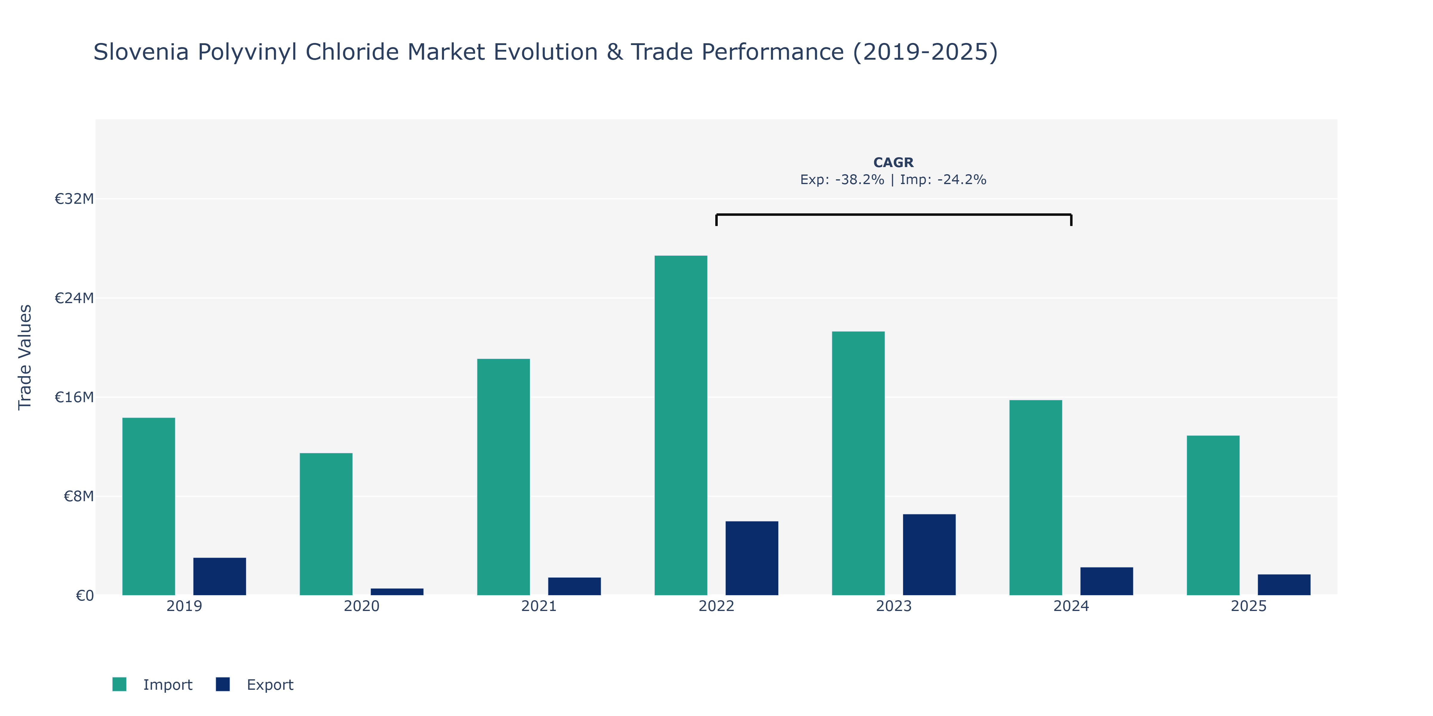 Slovenia Polyvinyl Chloride Market: Production & Trade Performance (2019-2025)
