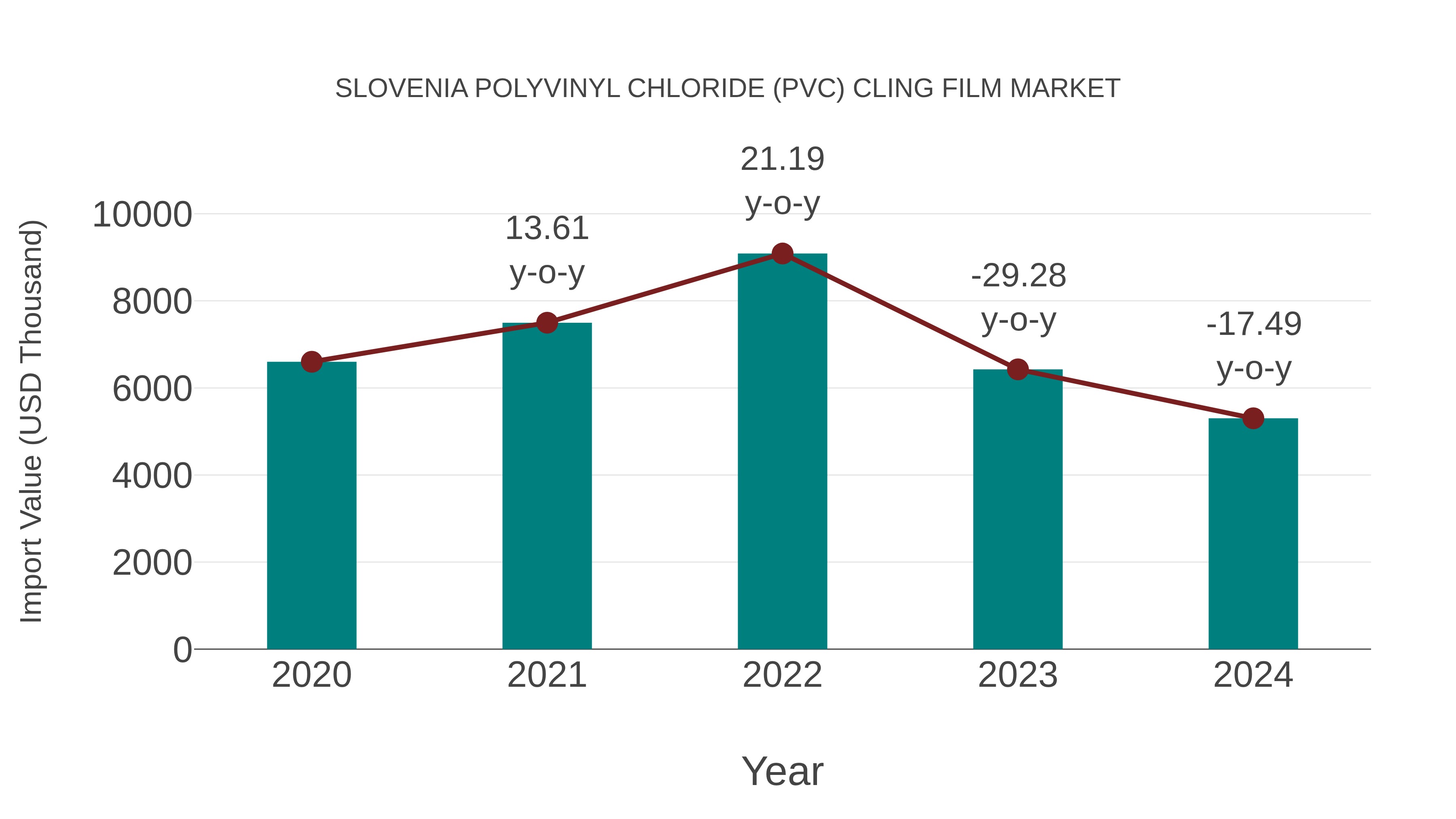  Slovenia Polyvinyl Chloride (Pvc) Cling Film Market: Import Trend Analysis