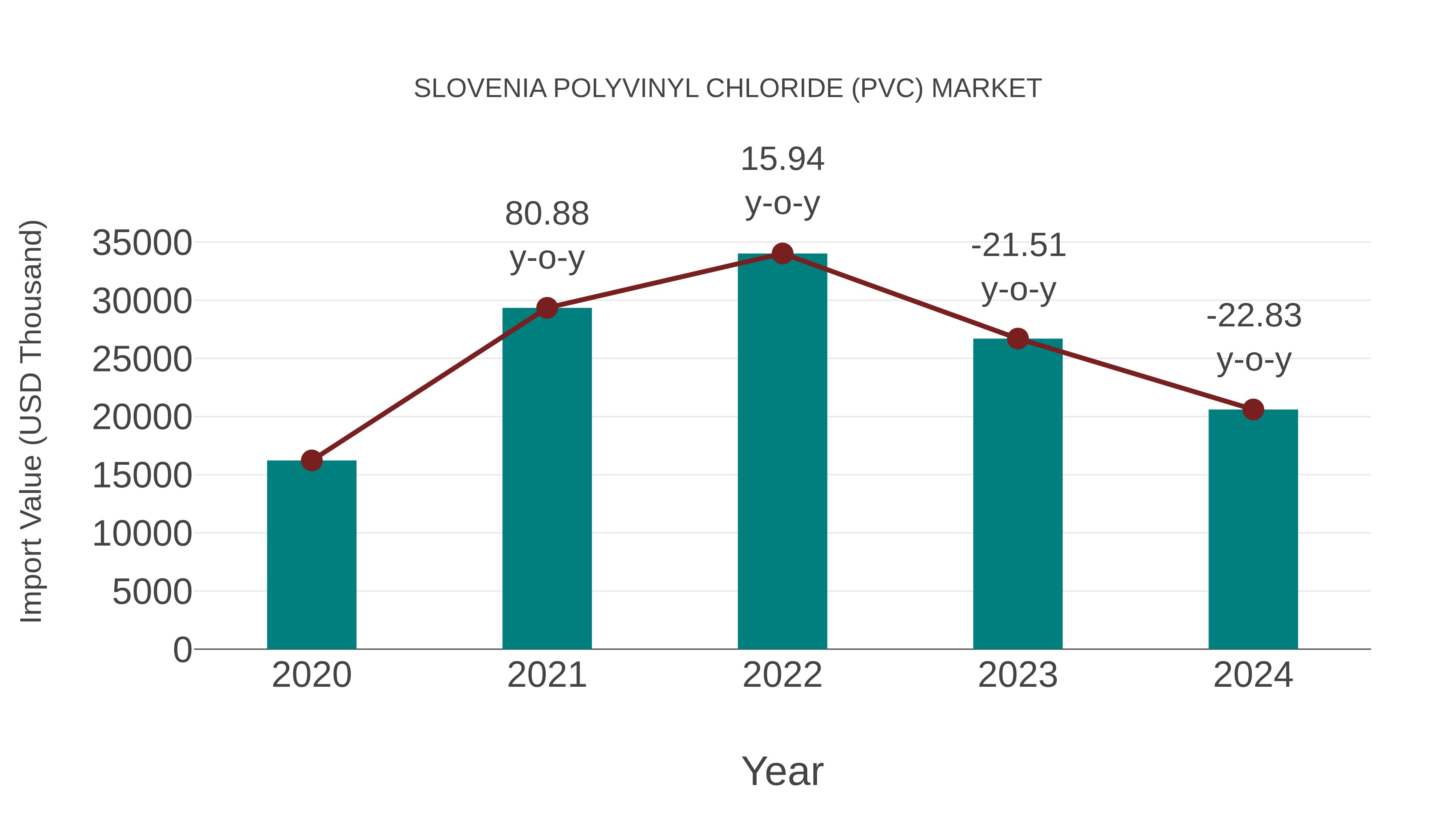  Slovenia Polyvinyl Chloride (Pvc) Market: Import Trend Analysis
