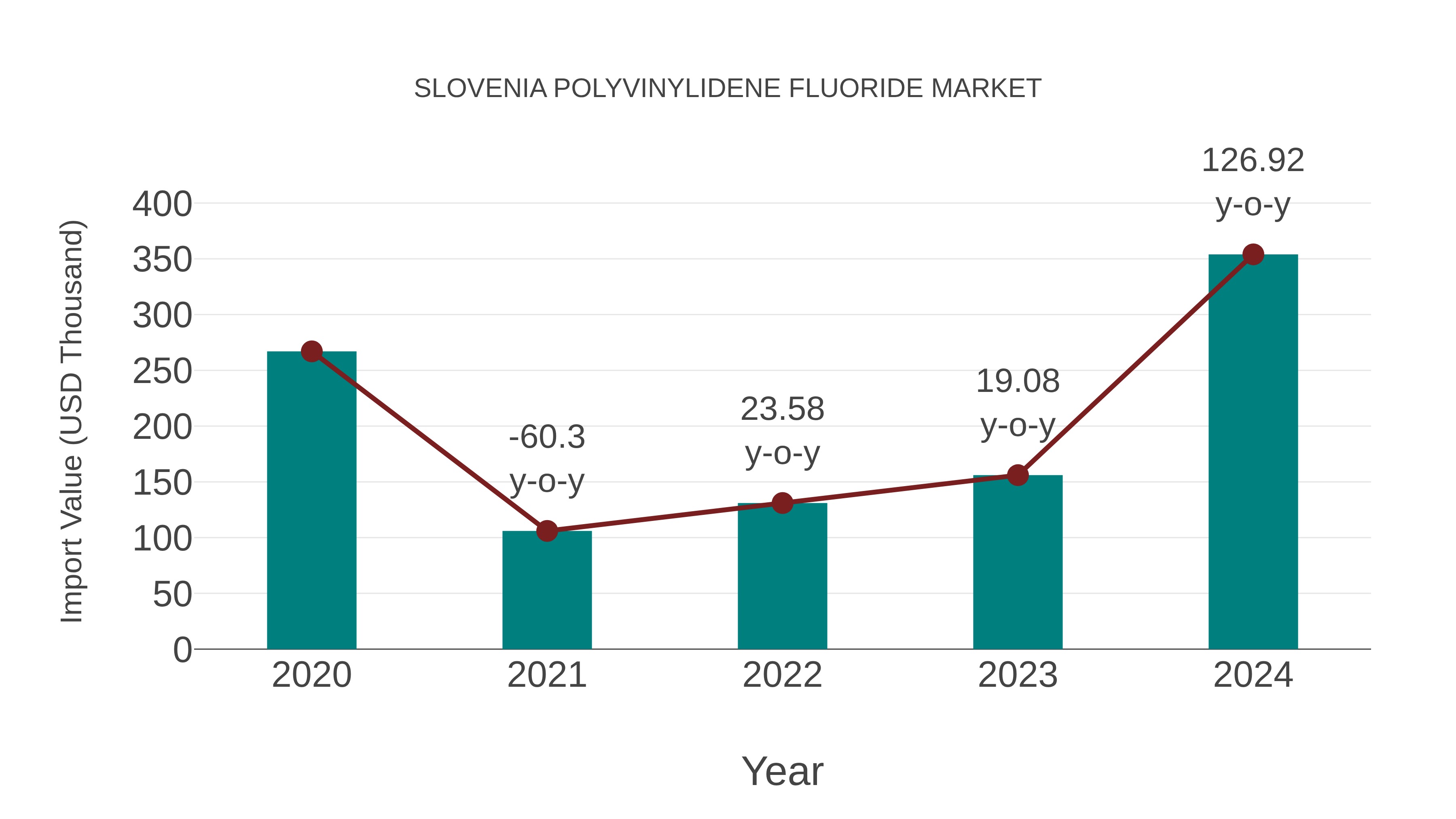 Slovenia Polyvinylidene Fluoride Market: Import Trend Analysis