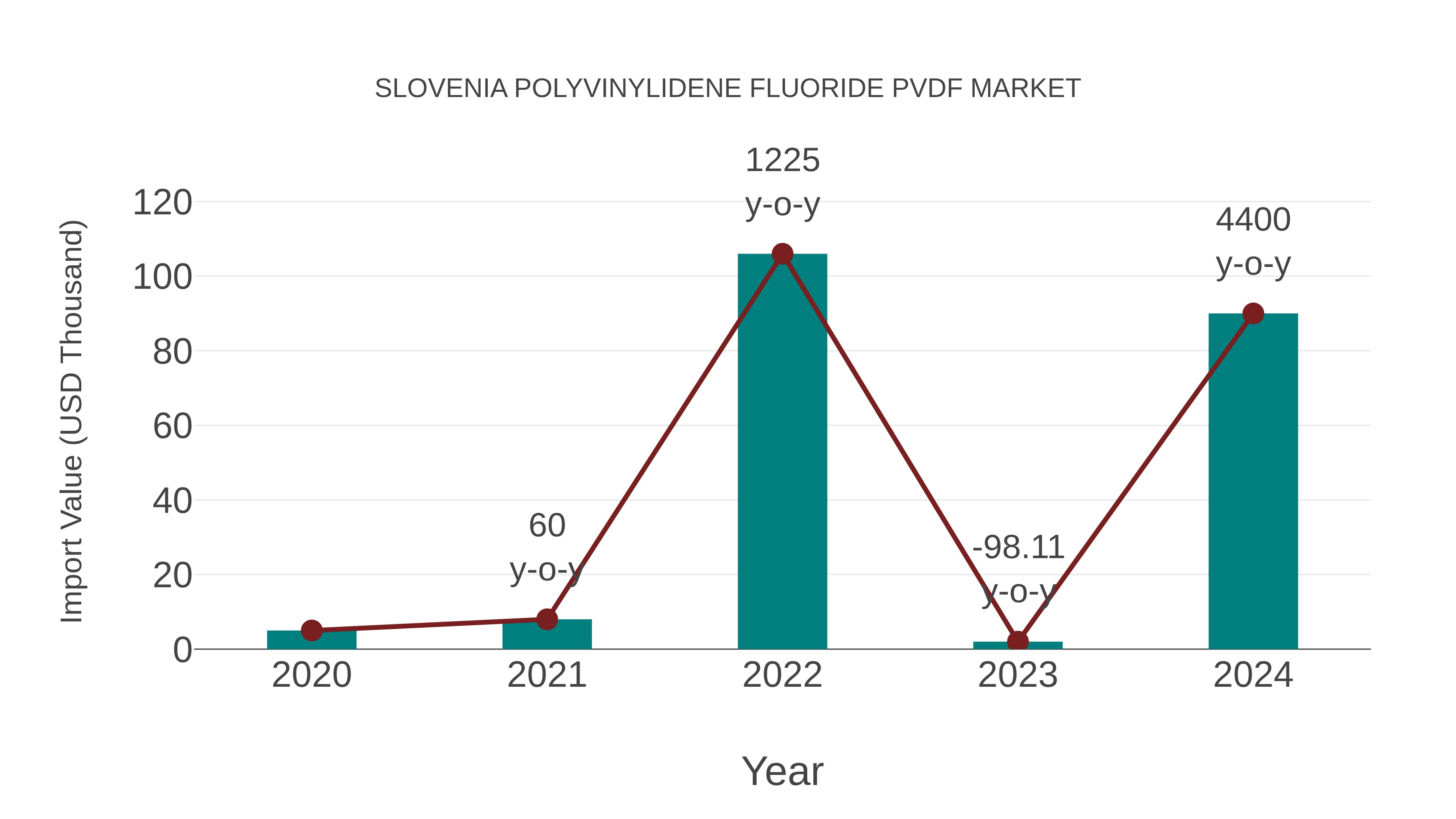 Slovenia Polyvinylidene Fluoride Pvdf Market: Import Trend Analysis