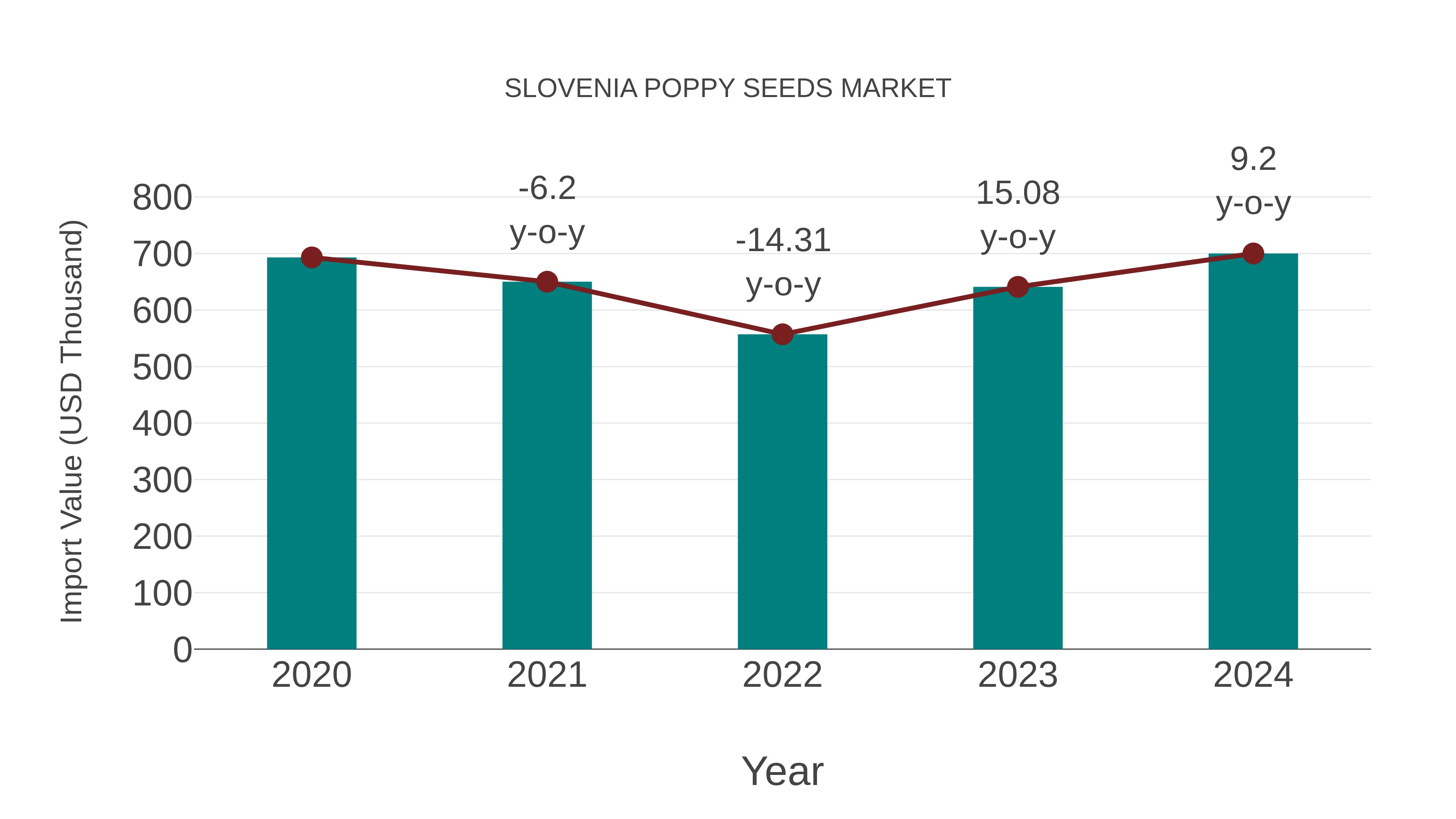  Slovenia Poppy Seeds Market: Import Trend Analysis