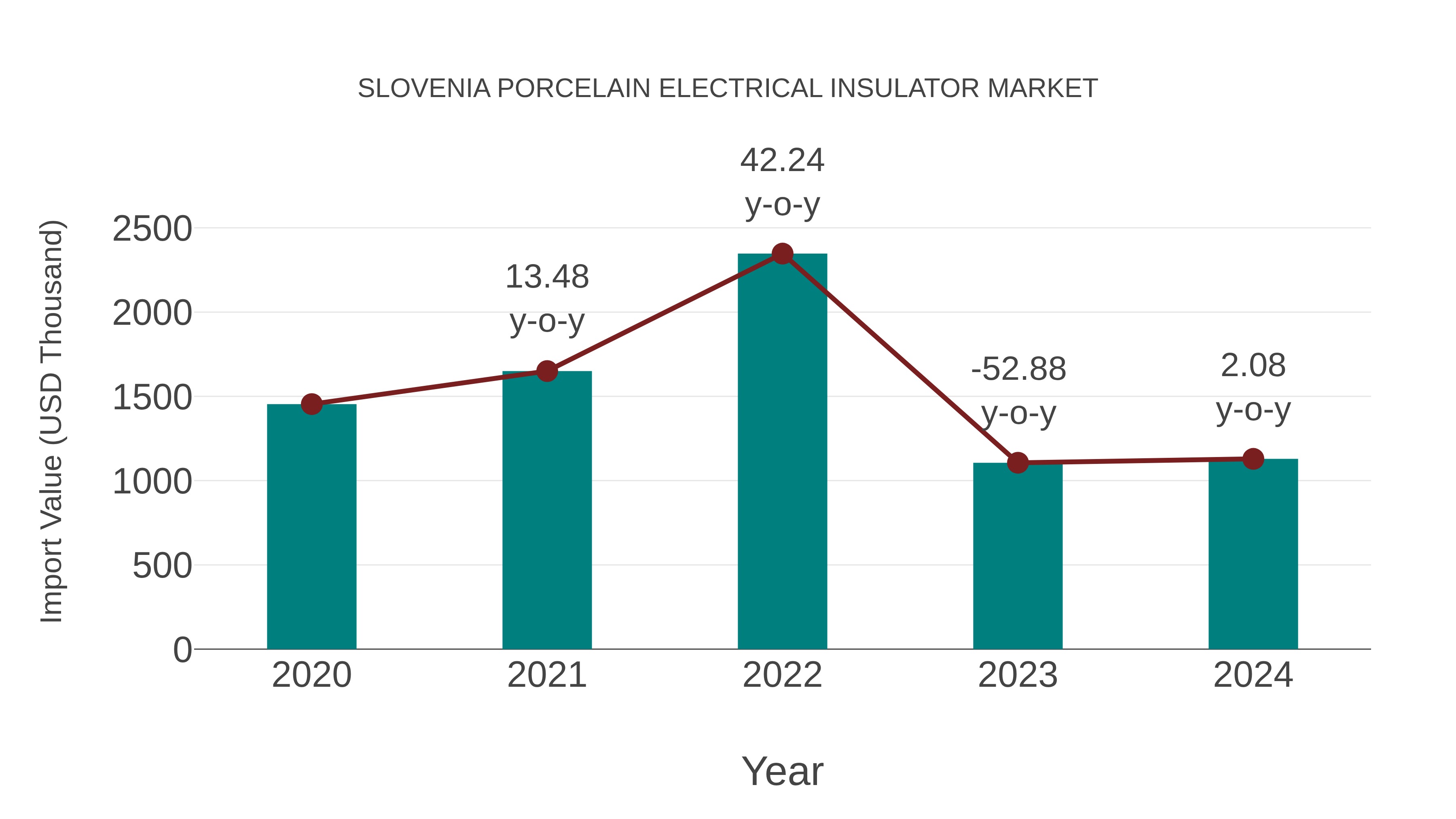  Slovenia Porcelain Electrical Insulator Market: Import Trend Analysis