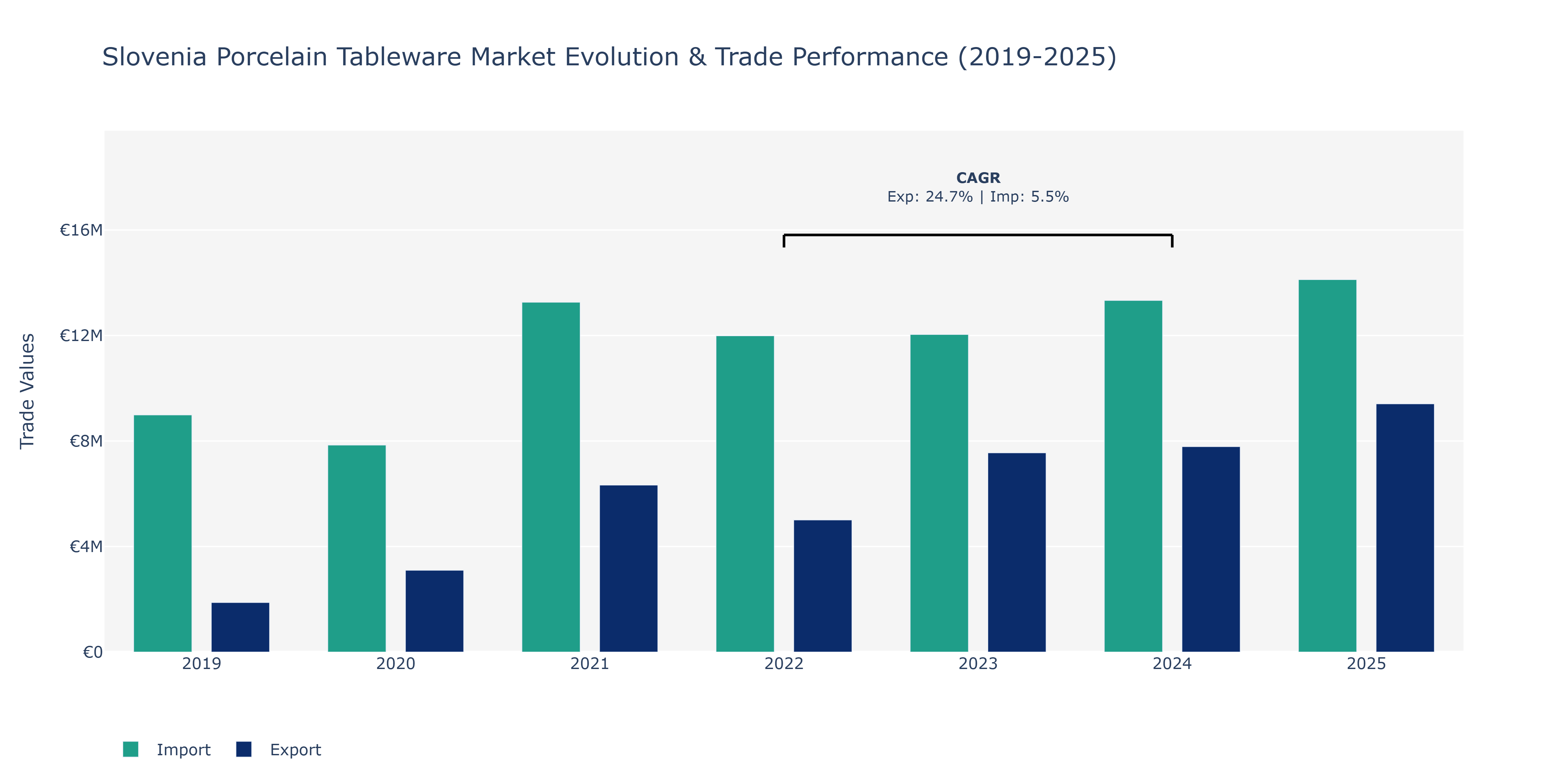 Slovenia Porcelain Tableware Market: Production & Trade Performance (2019-2025)